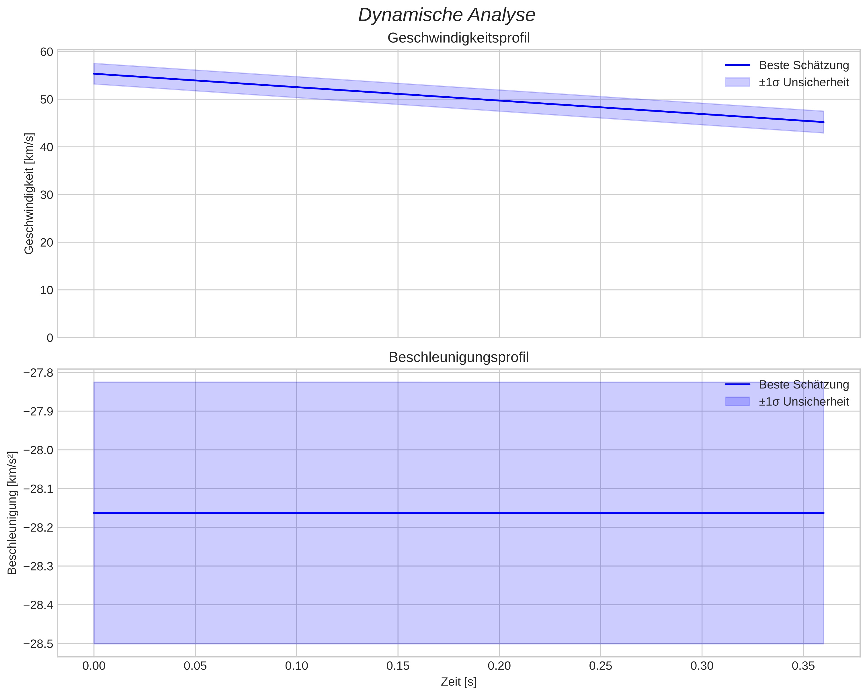 speed and acceleration
