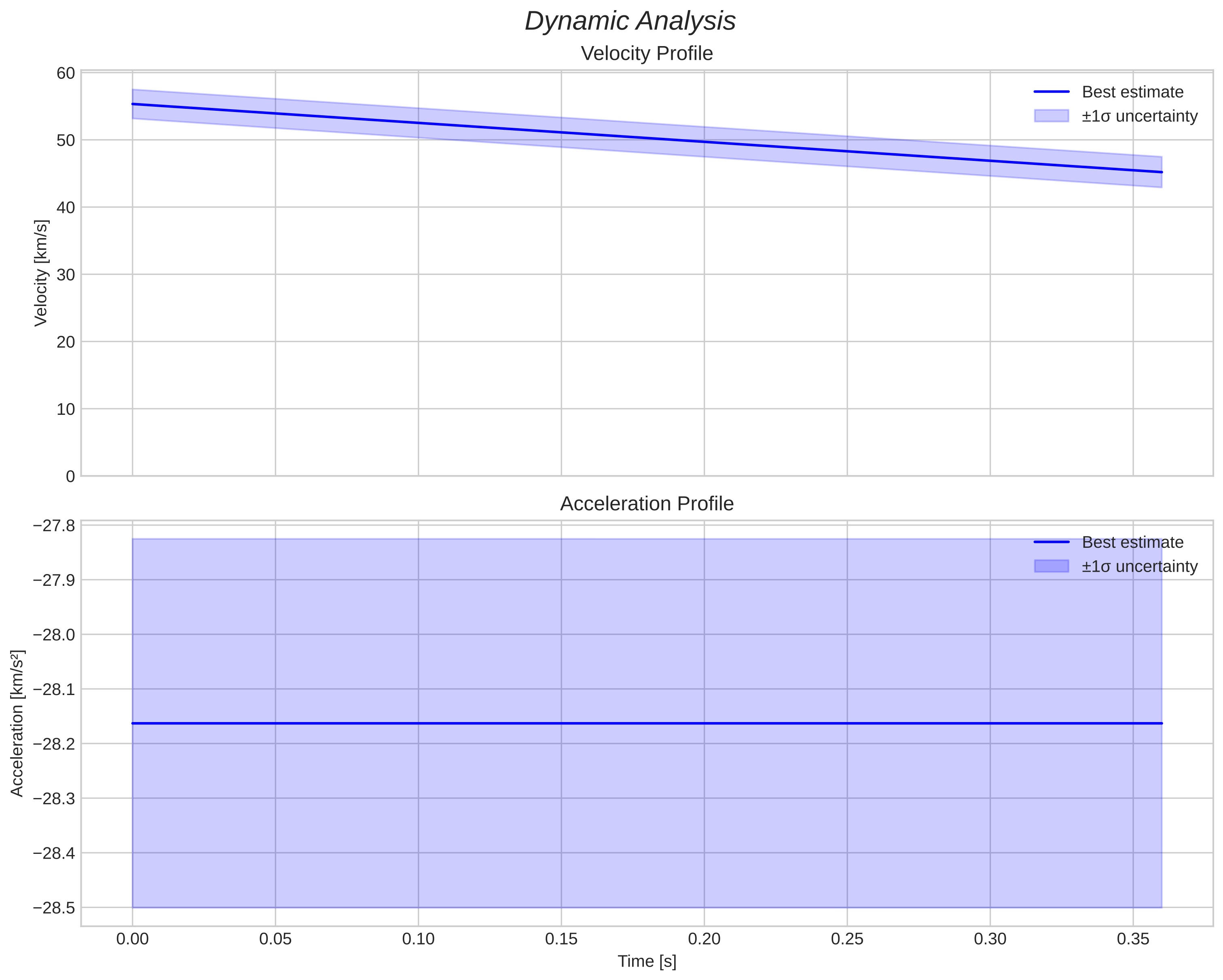 speed and acceleration