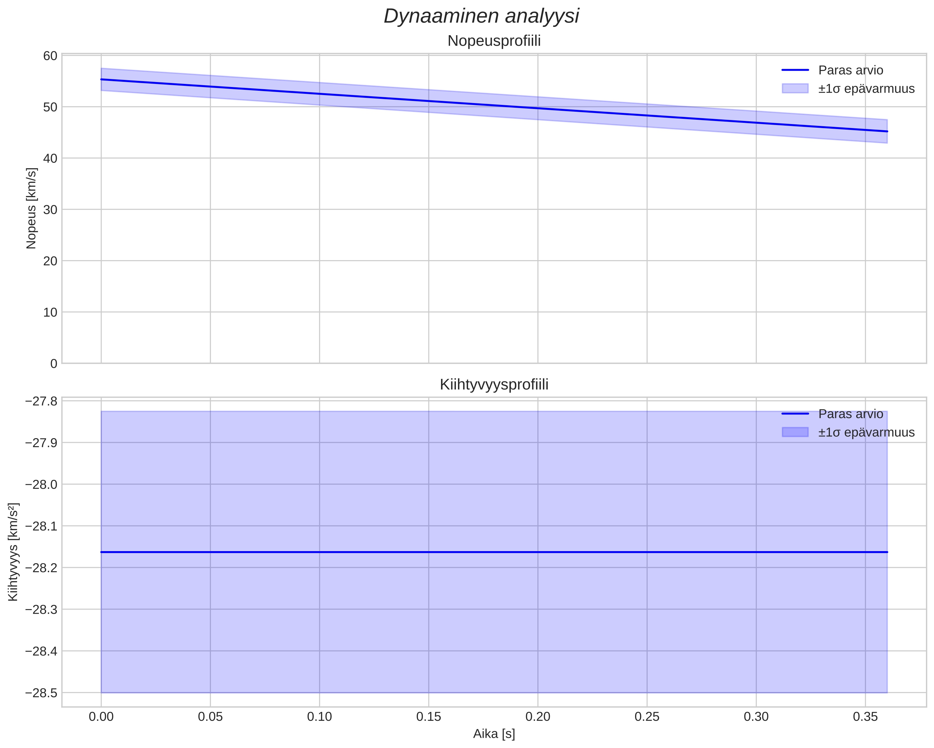 speed and acceleration