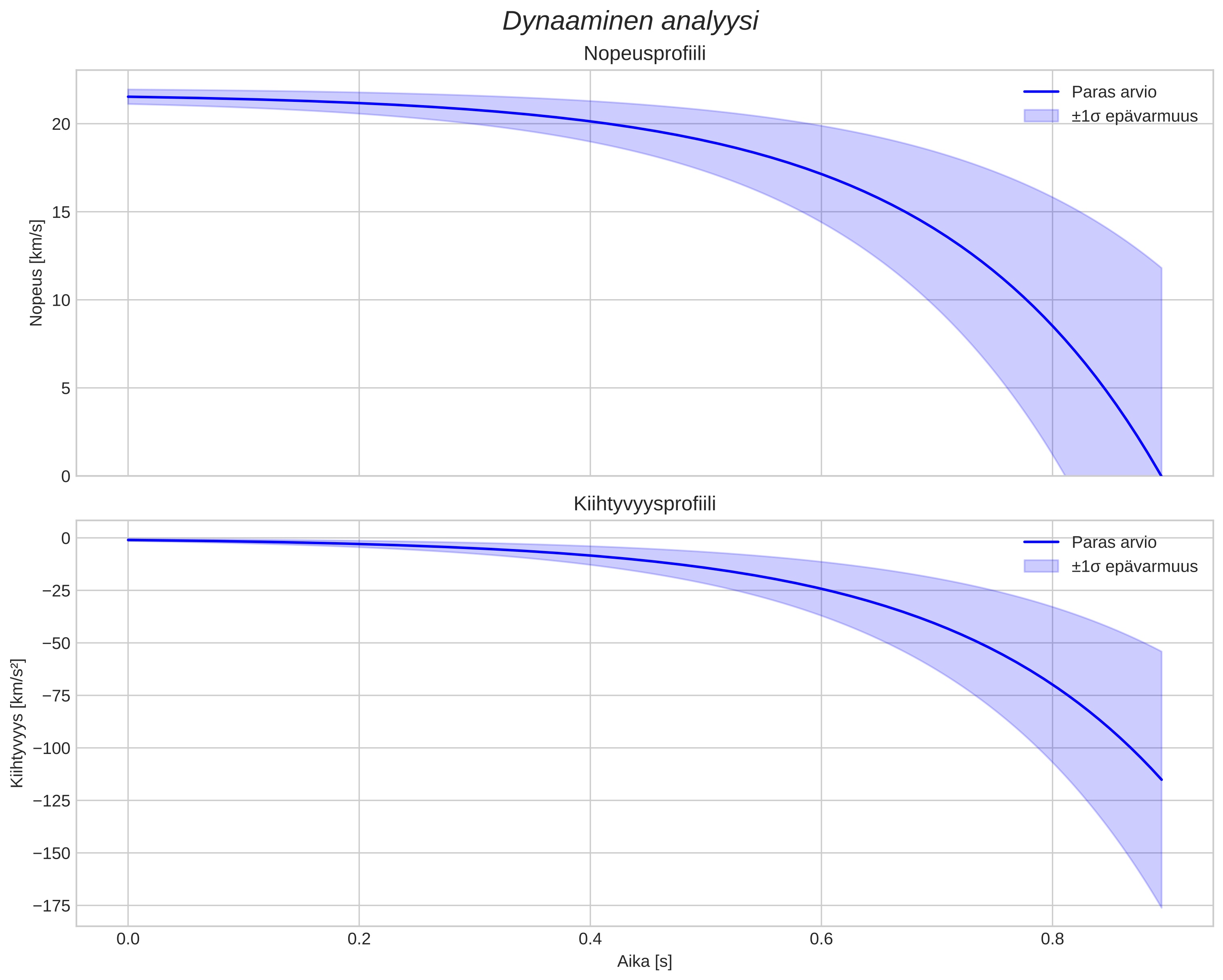 speed and acceleration
