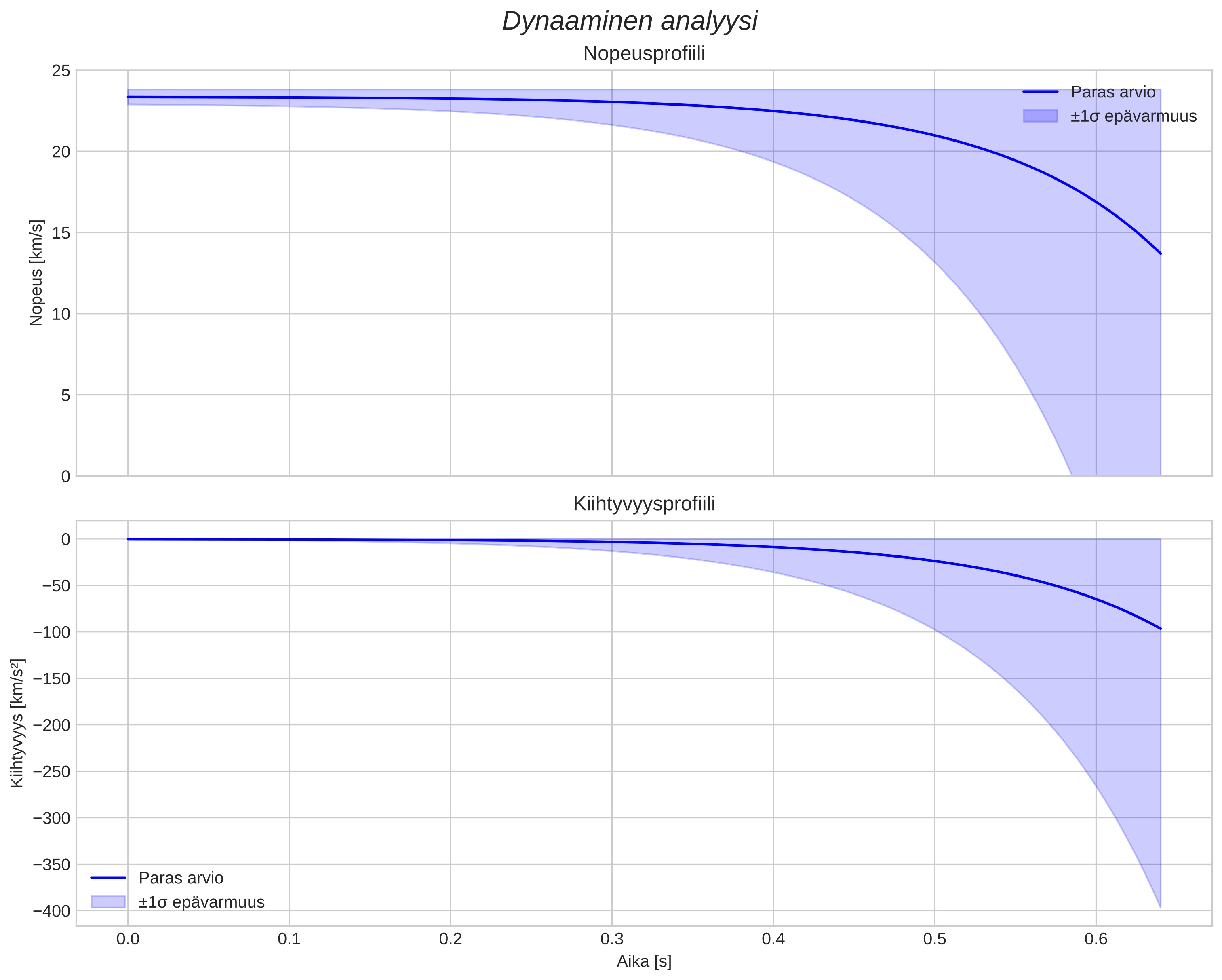 speed and acceleration