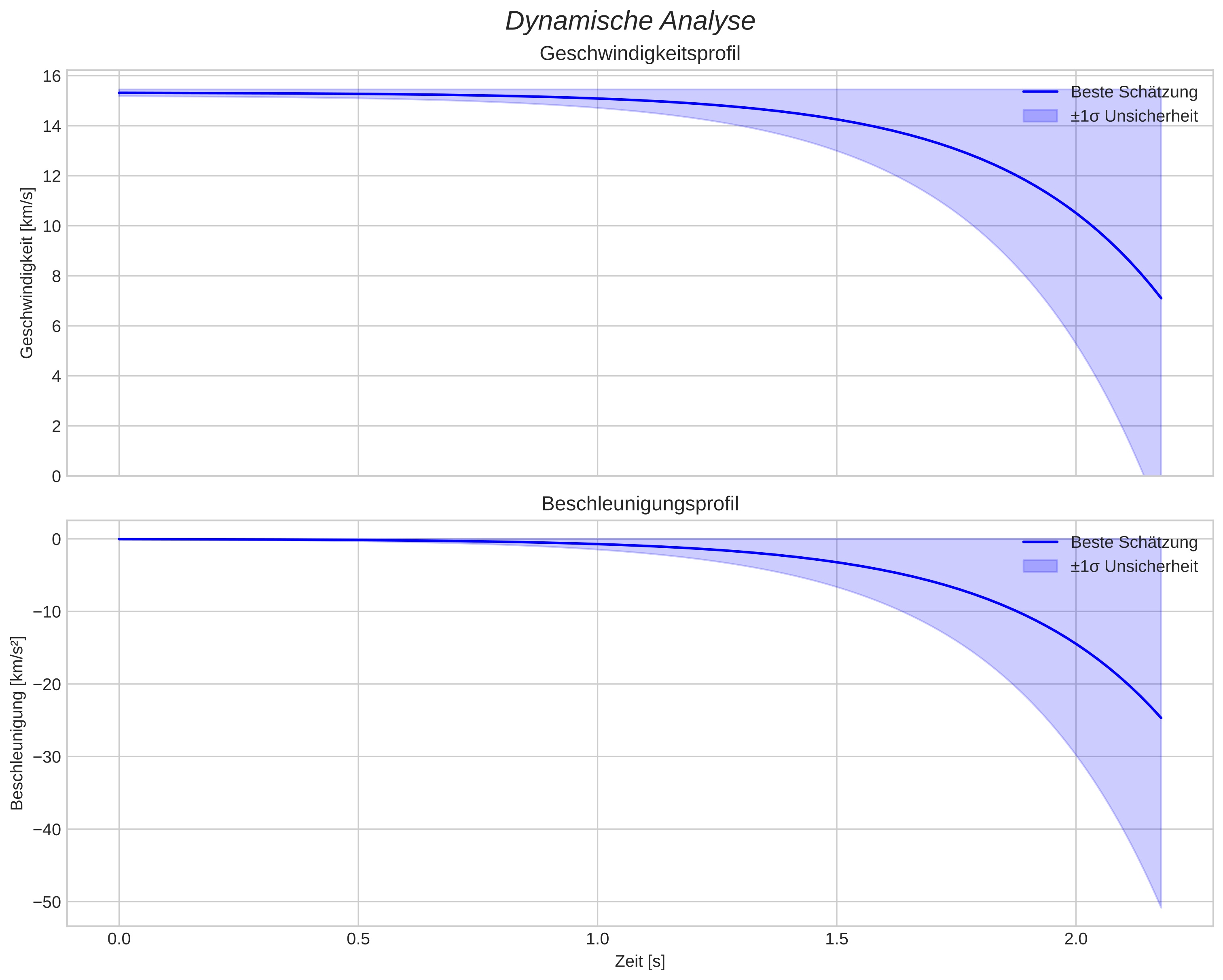 speed and acceleration
