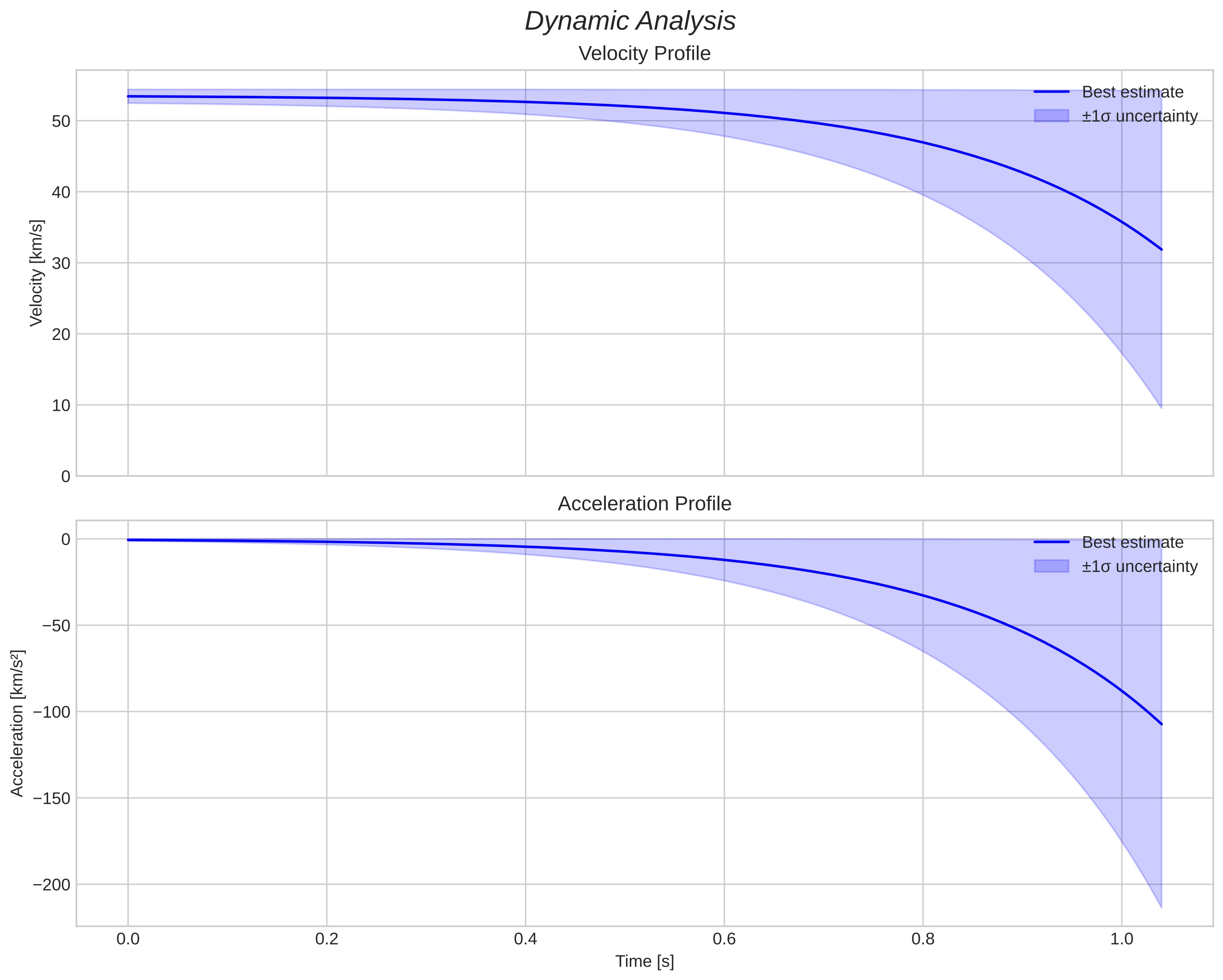speed and acceleration