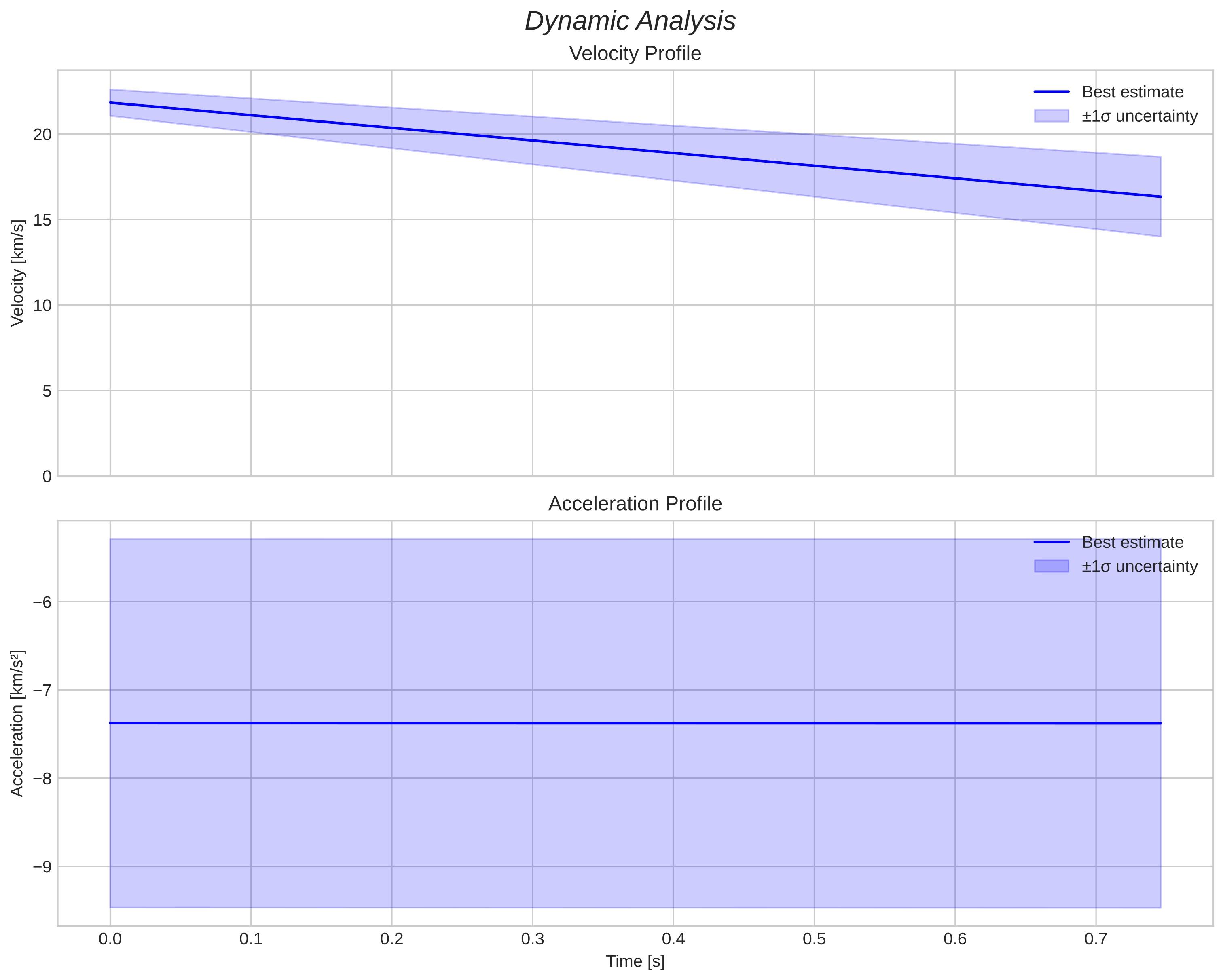 speed and acceleration