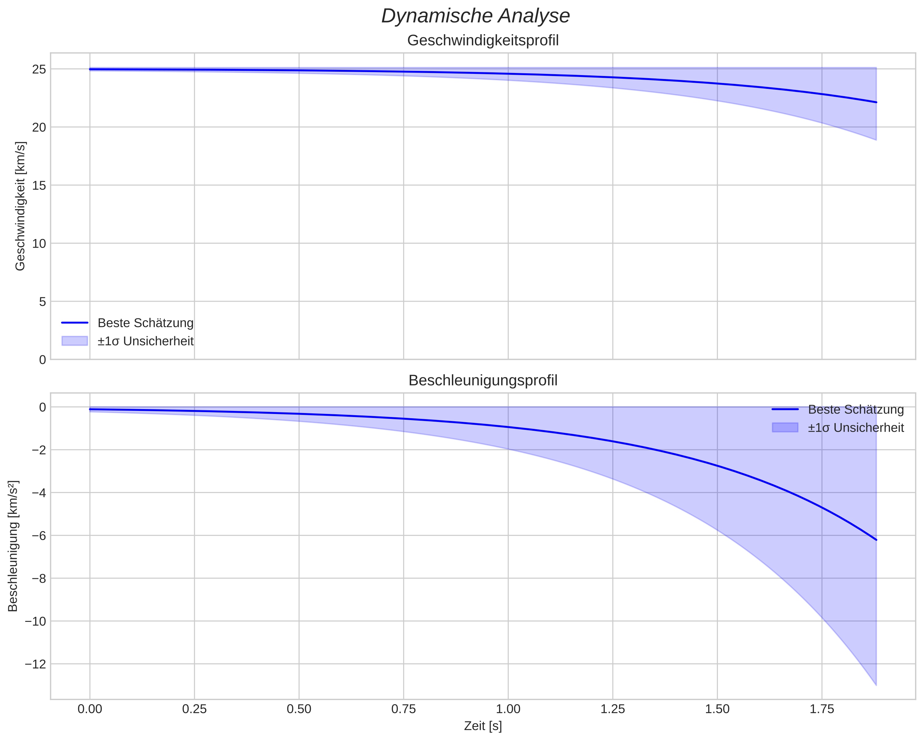speed and acceleration