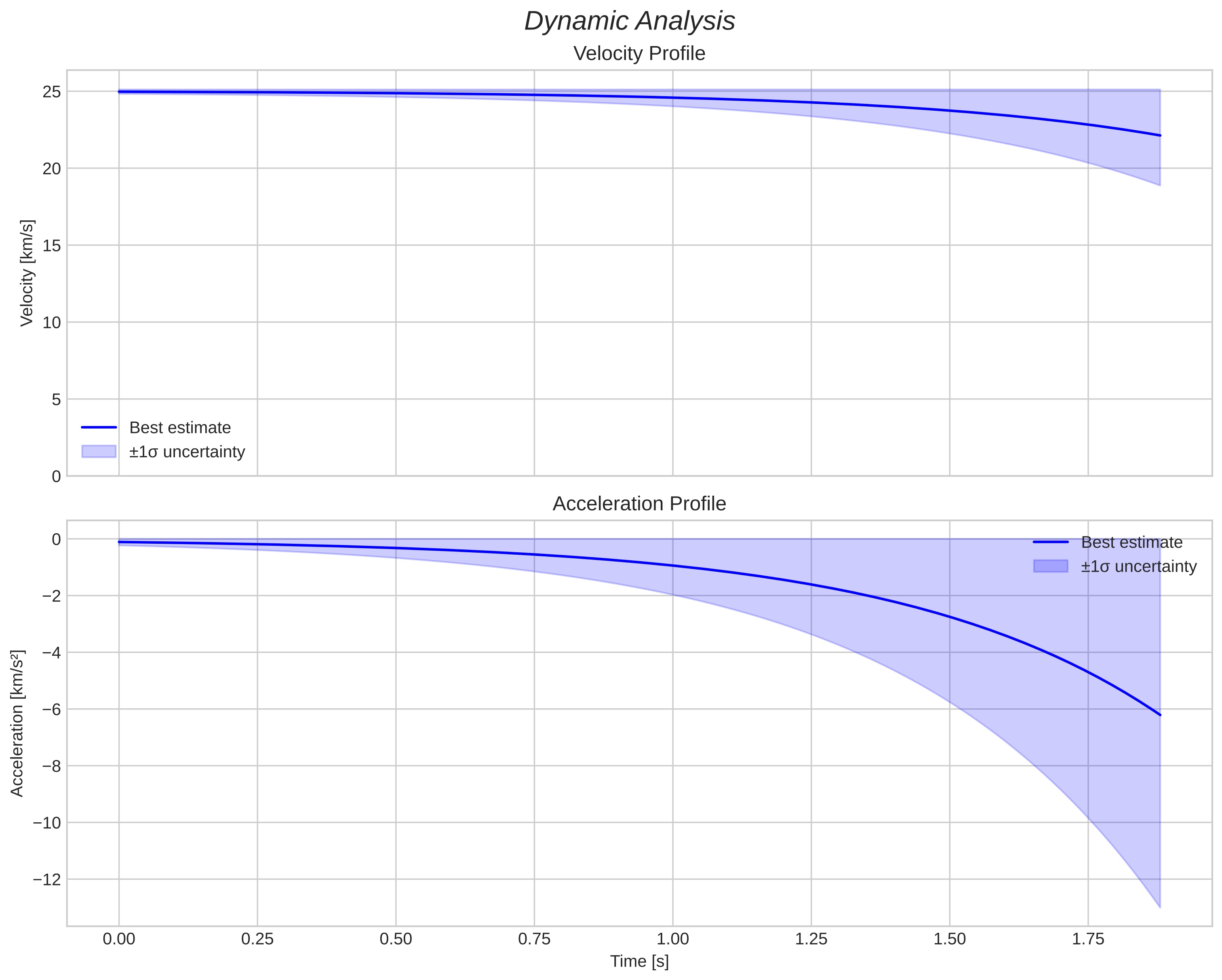 speed and acceleration