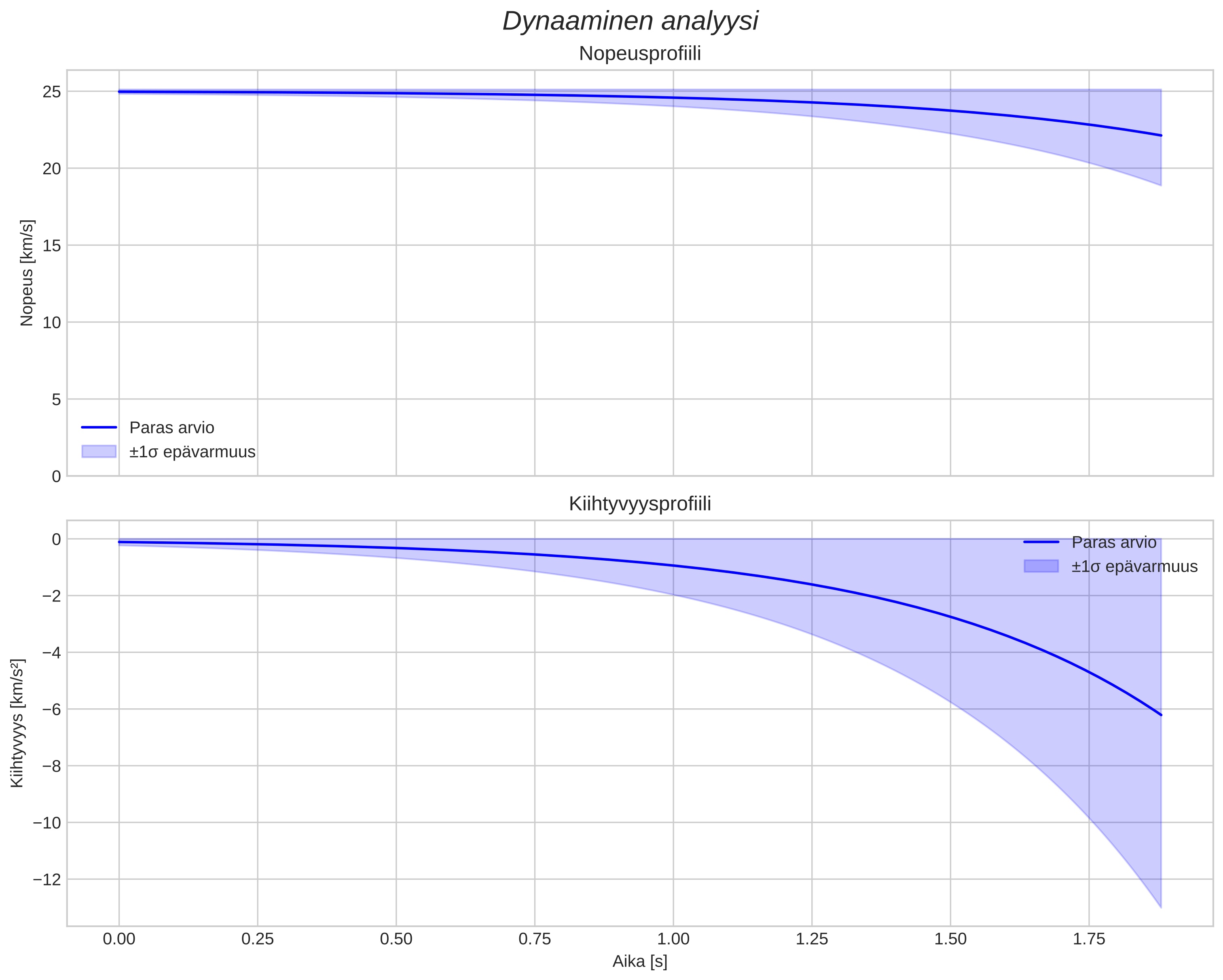 speed and acceleration
