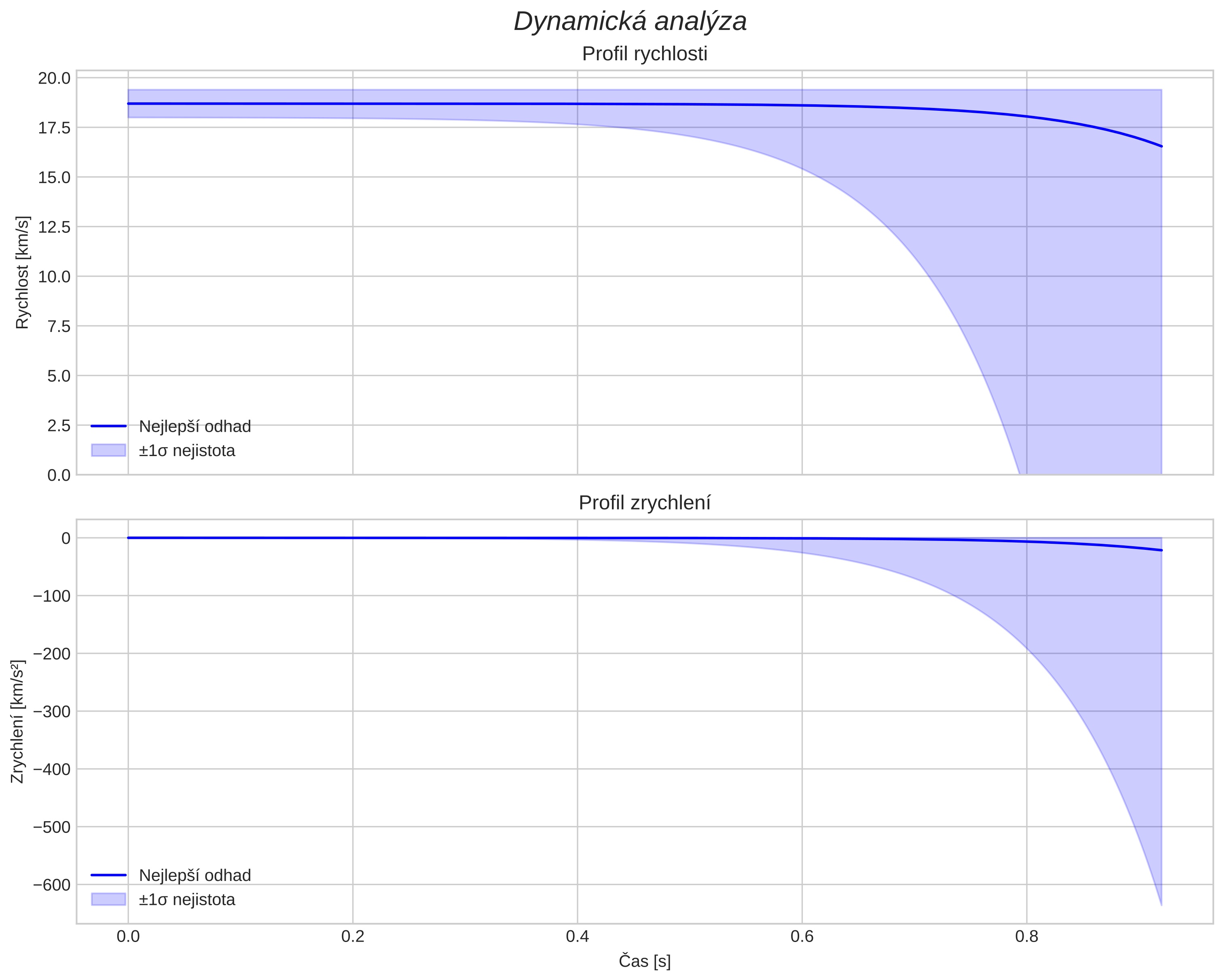 speed and acceleration