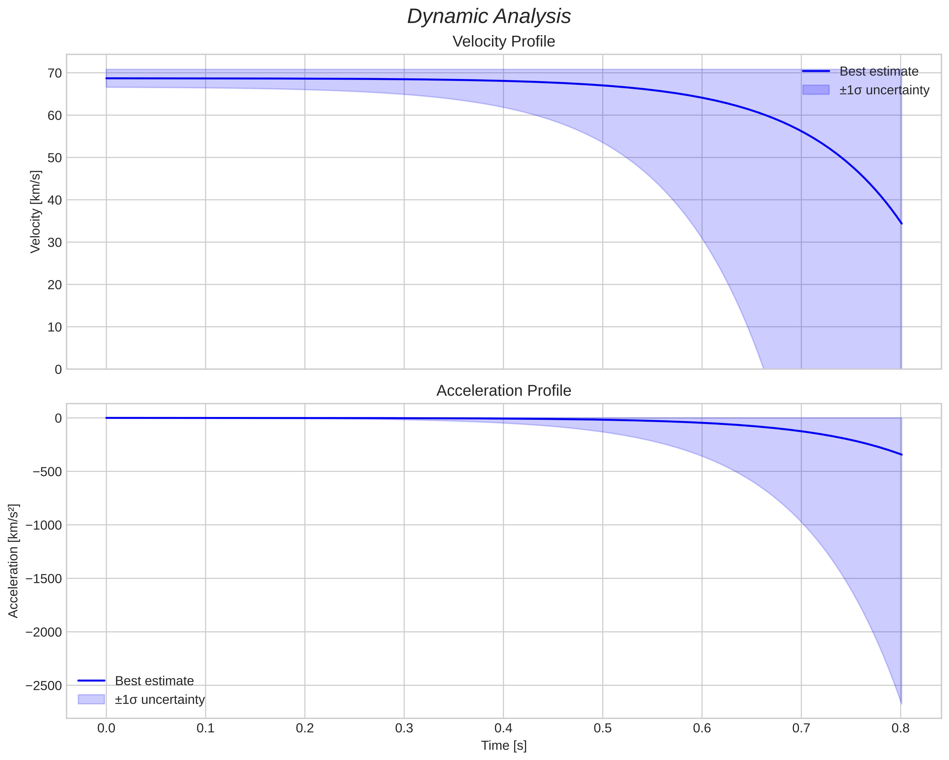 speed and acceleration