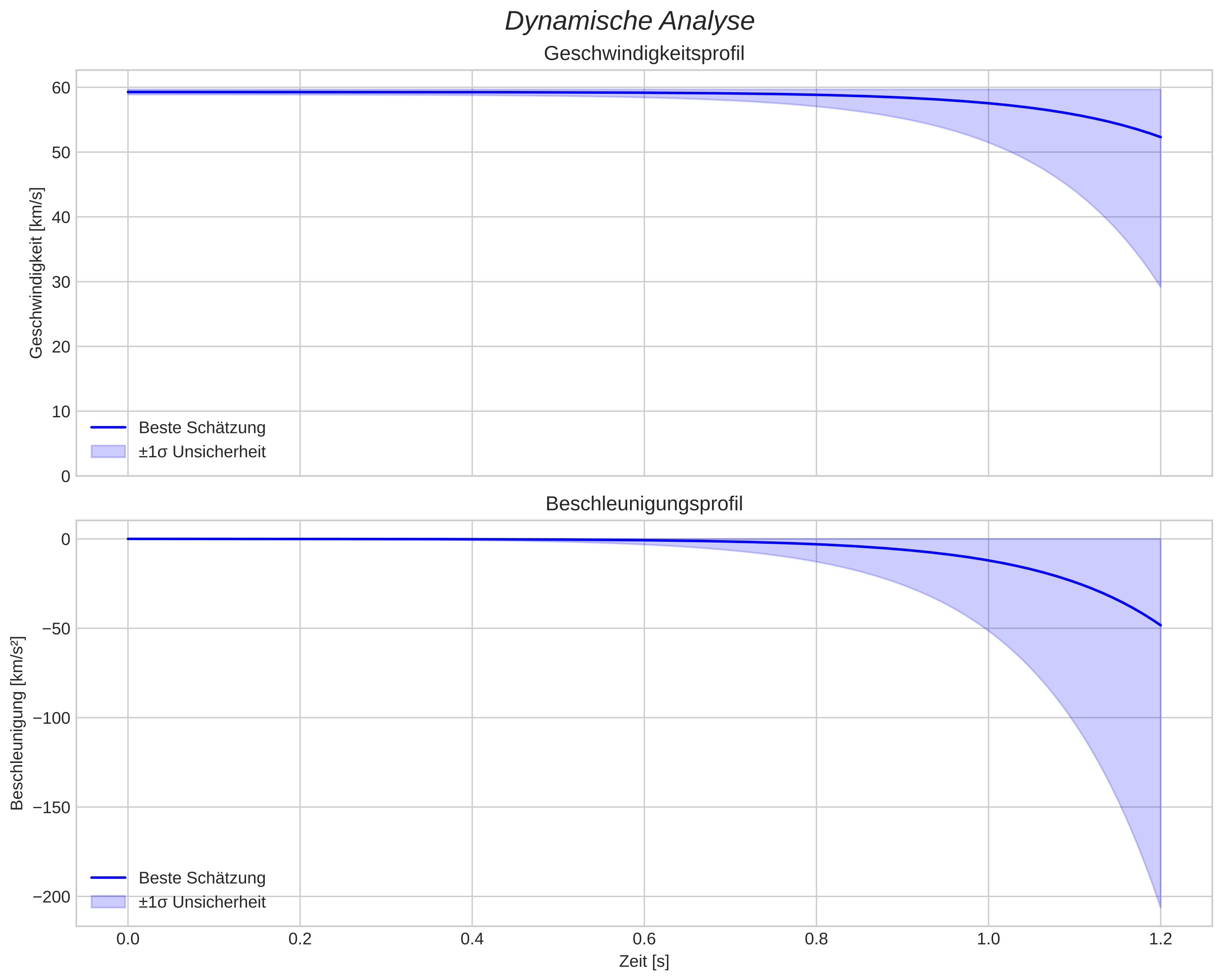 speed and acceleration