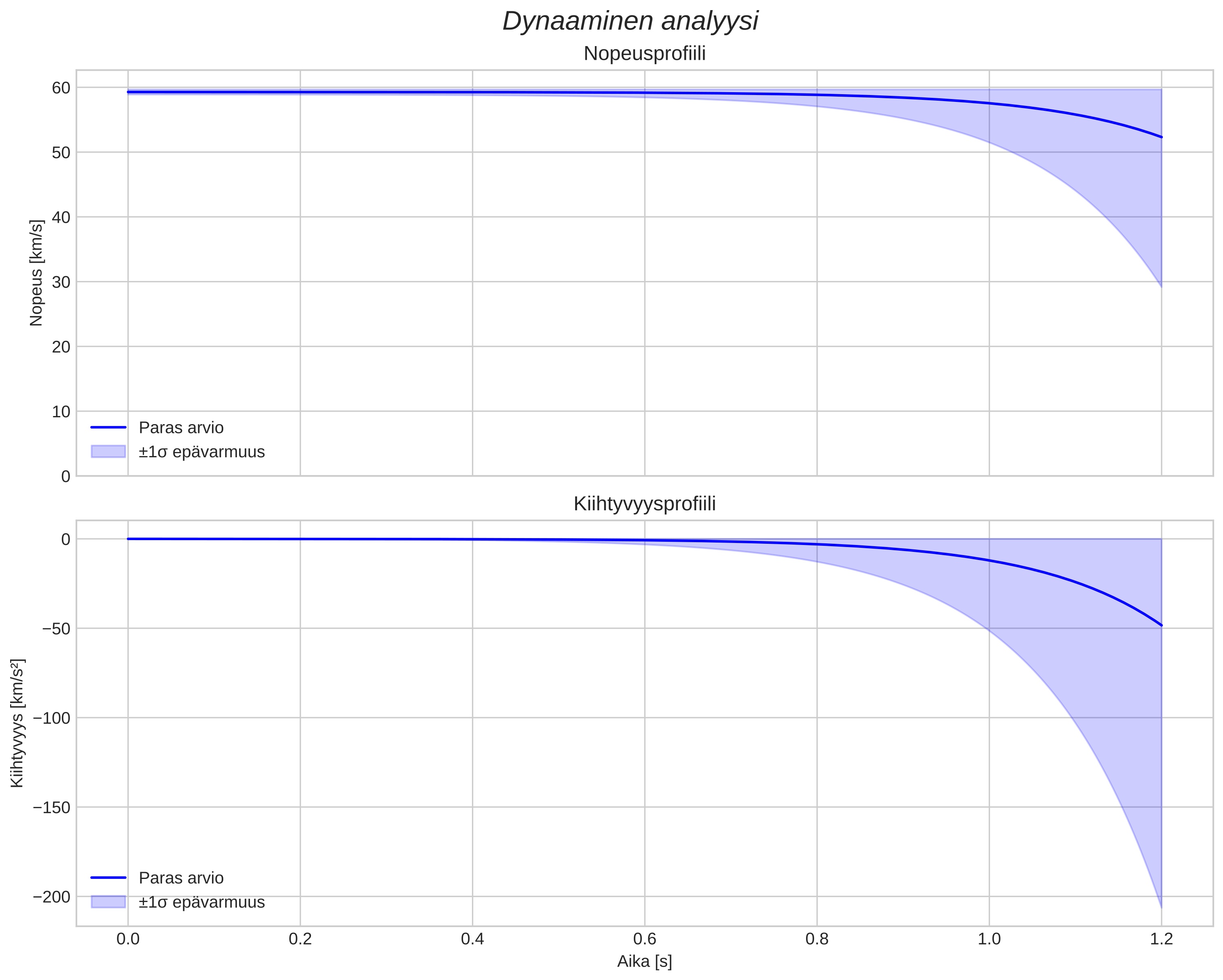 speed and acceleration
