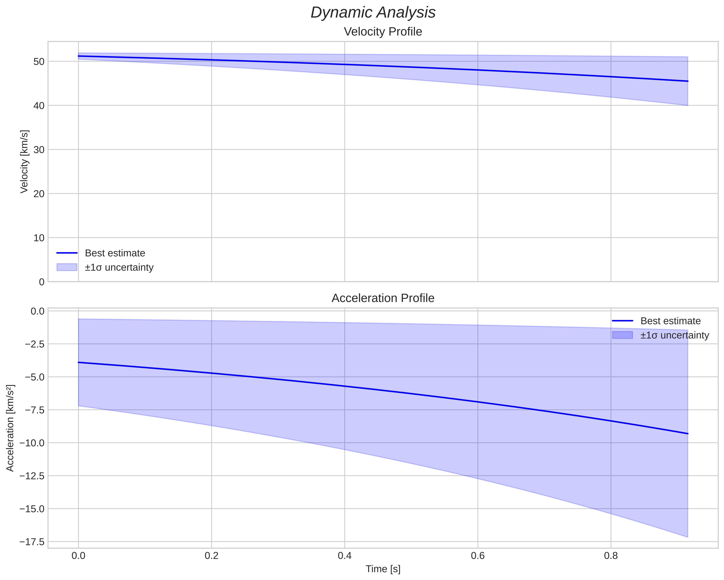 speed and acceleration