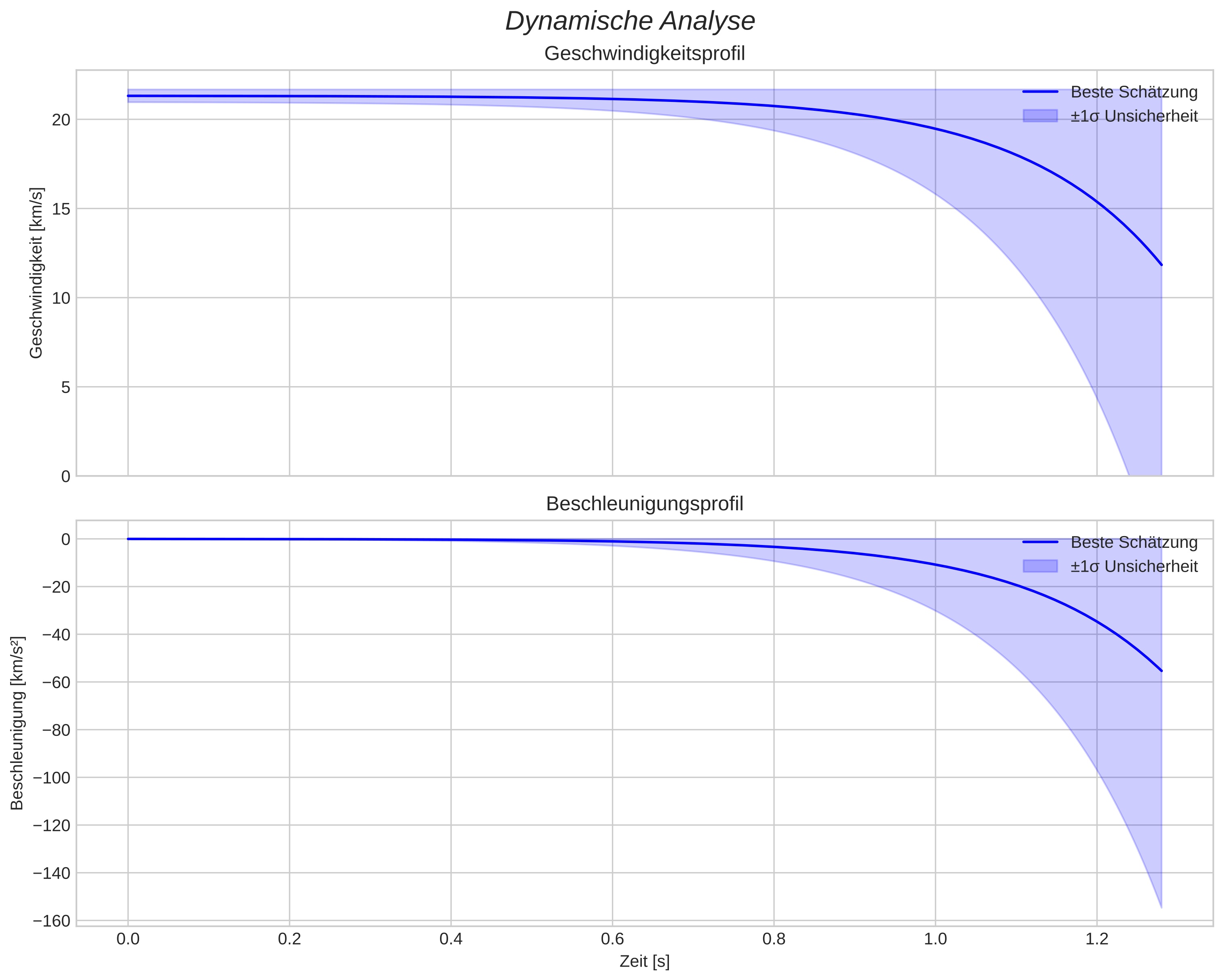 speed and acceleration