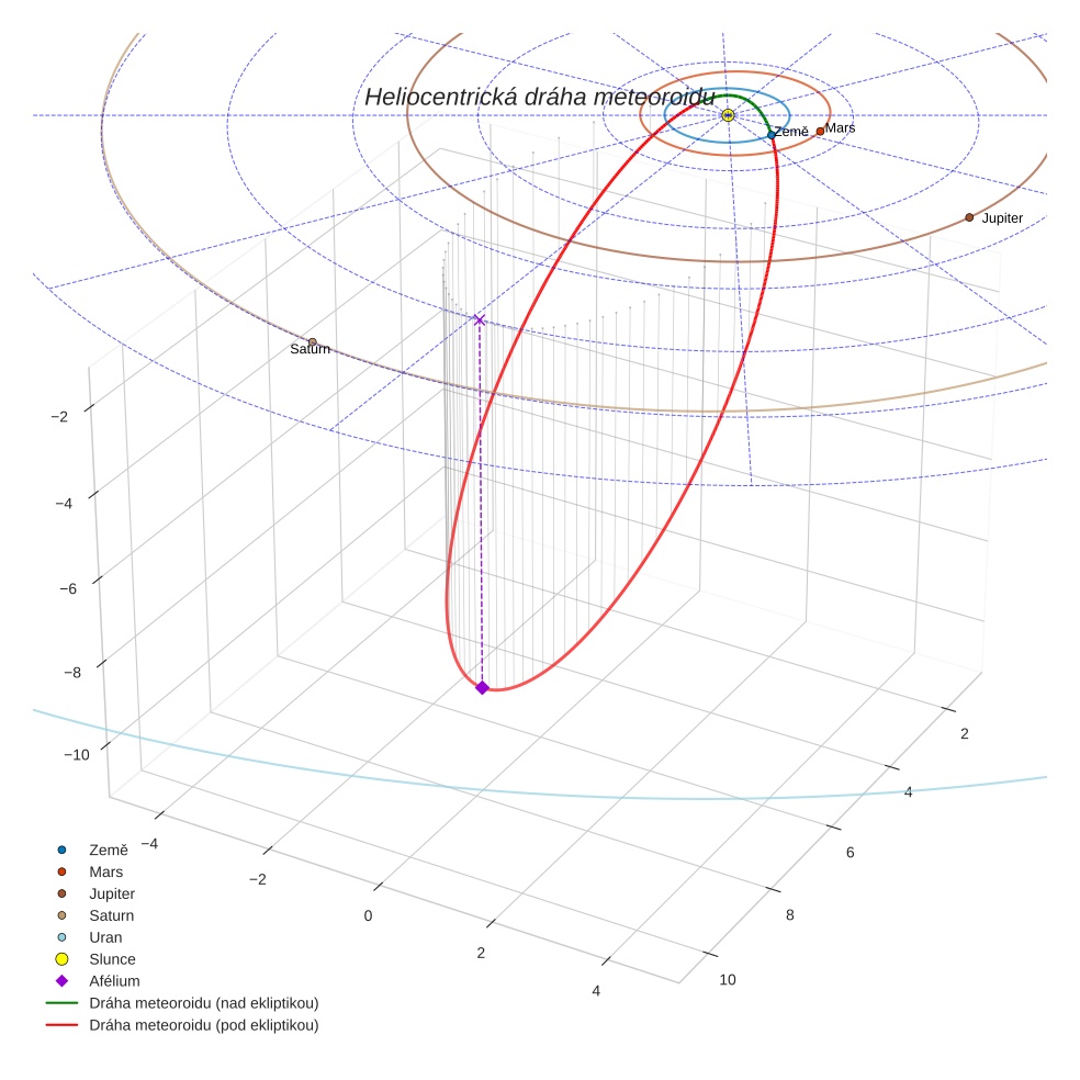 orbit plot
