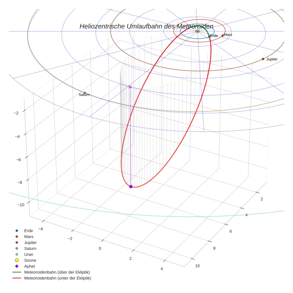 orbit plot