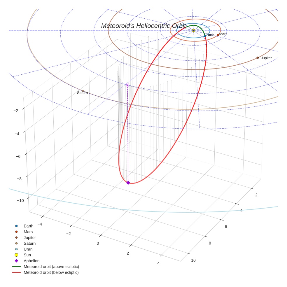 orbit plot