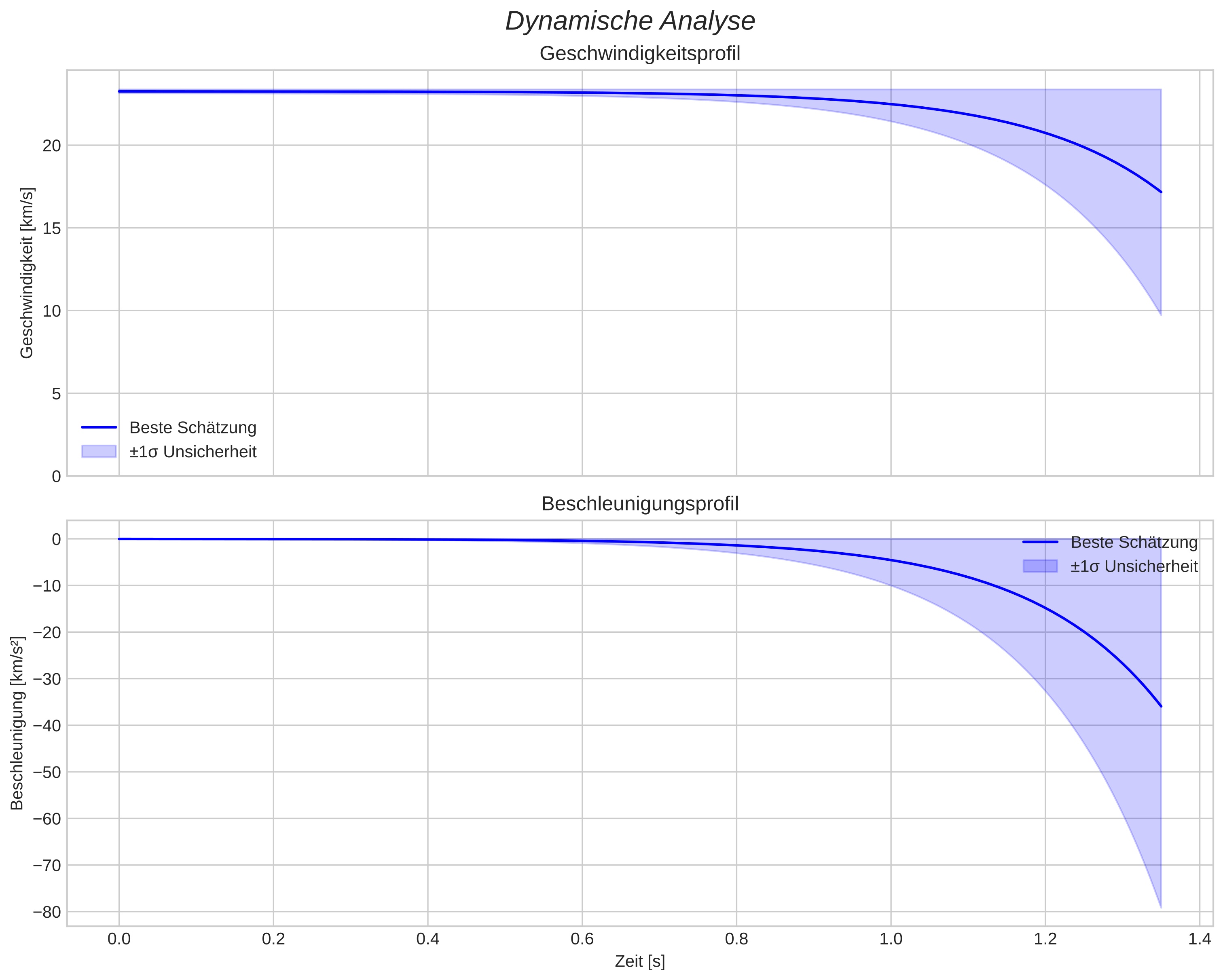 speed and acceleration