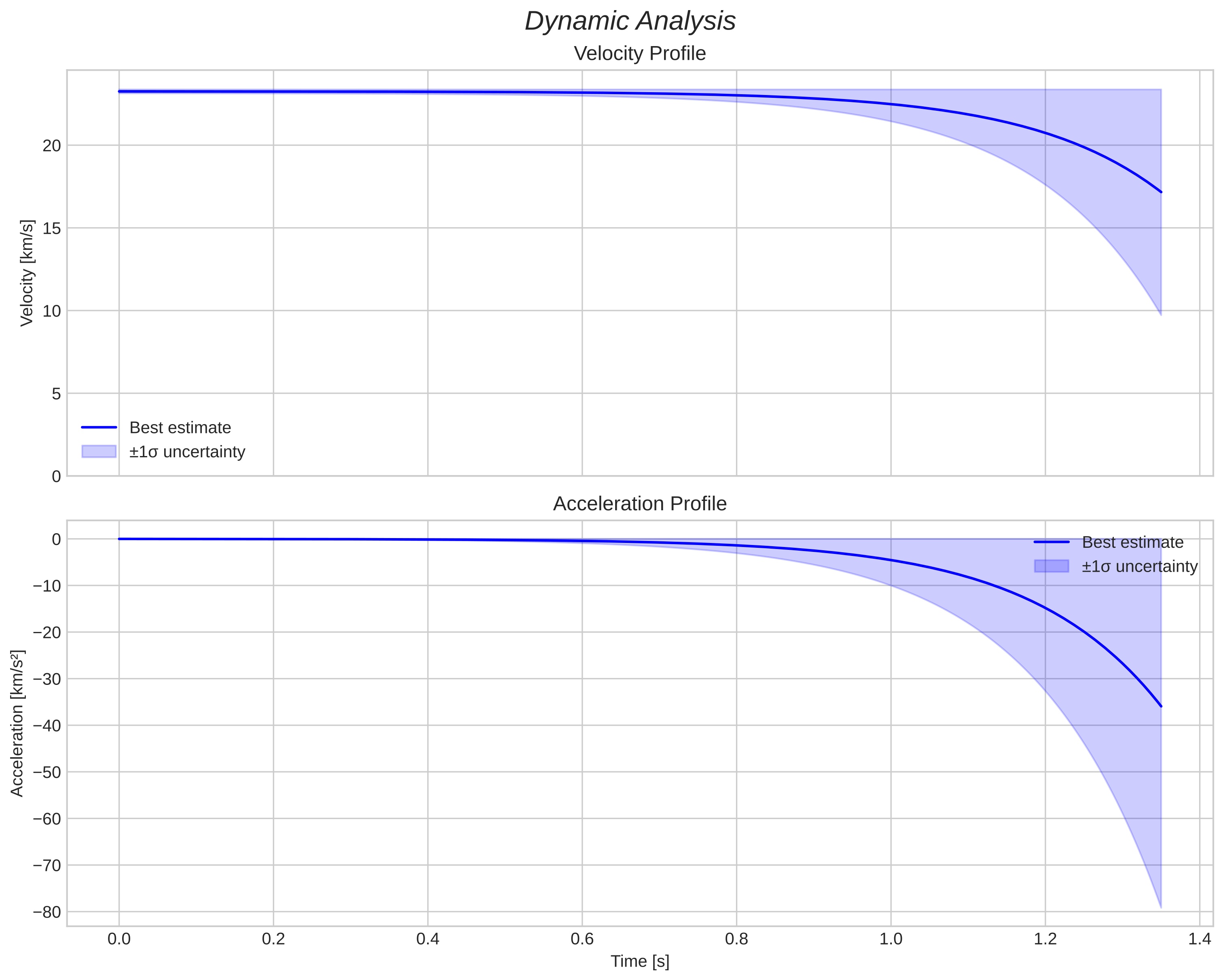 speed and acceleration