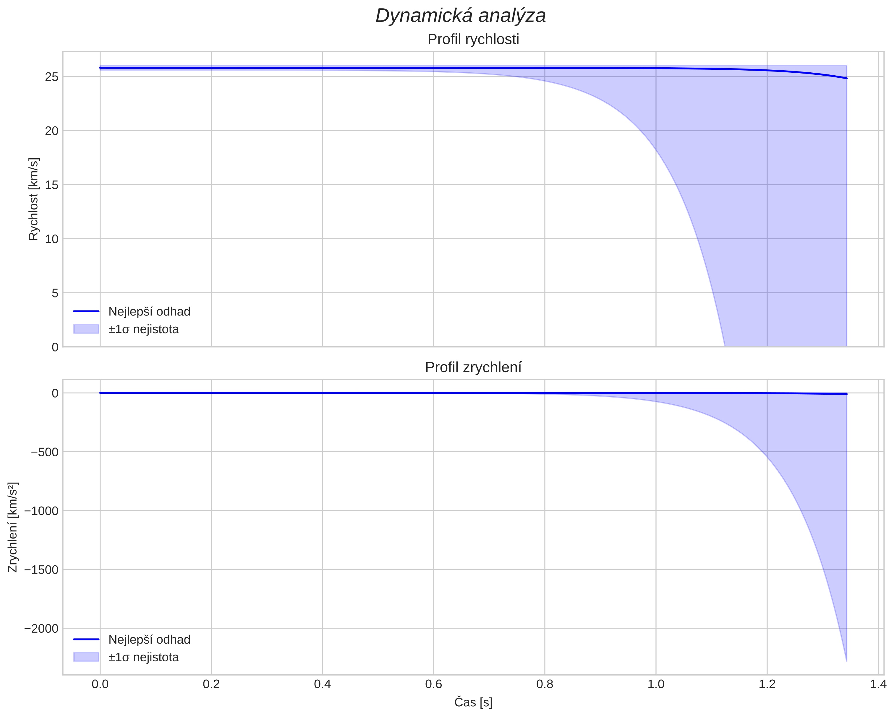 speed and acceleration