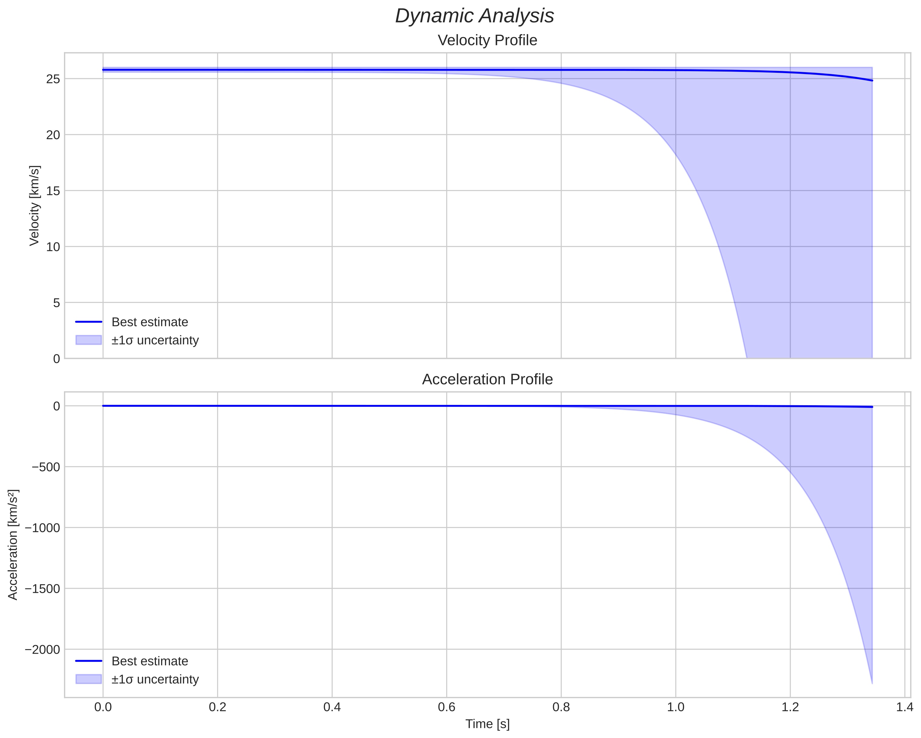 speed and acceleration