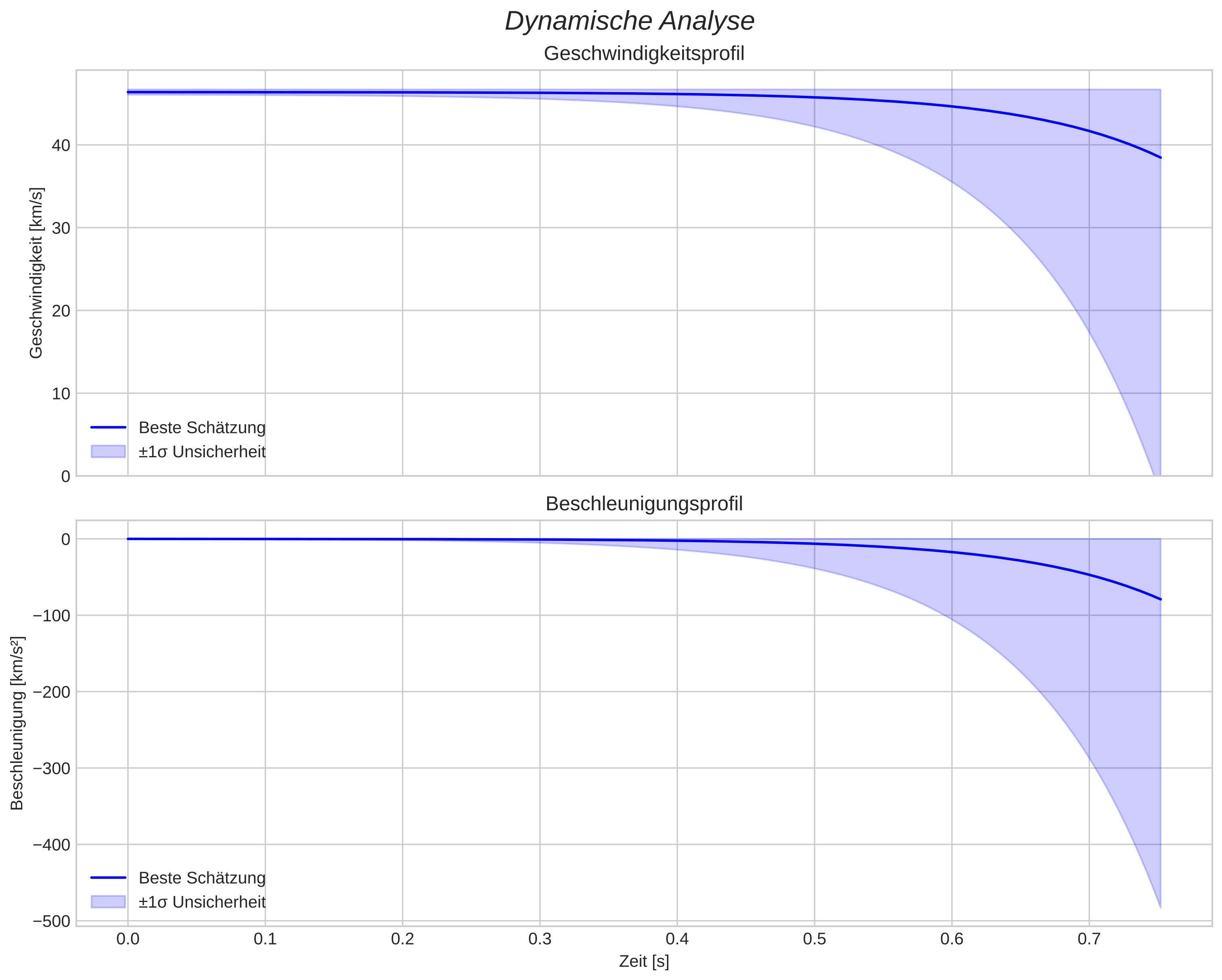 speed and acceleration