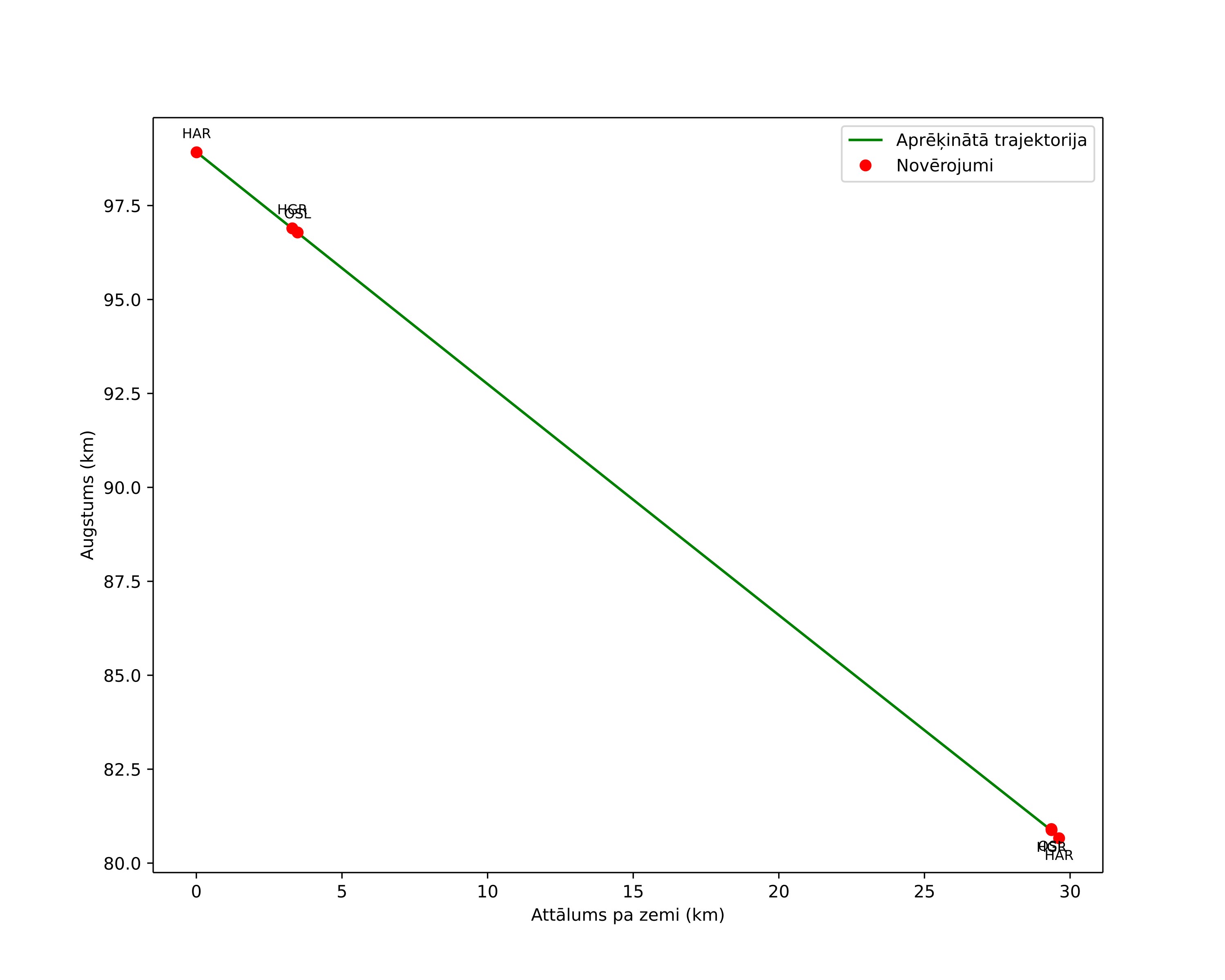 height profile