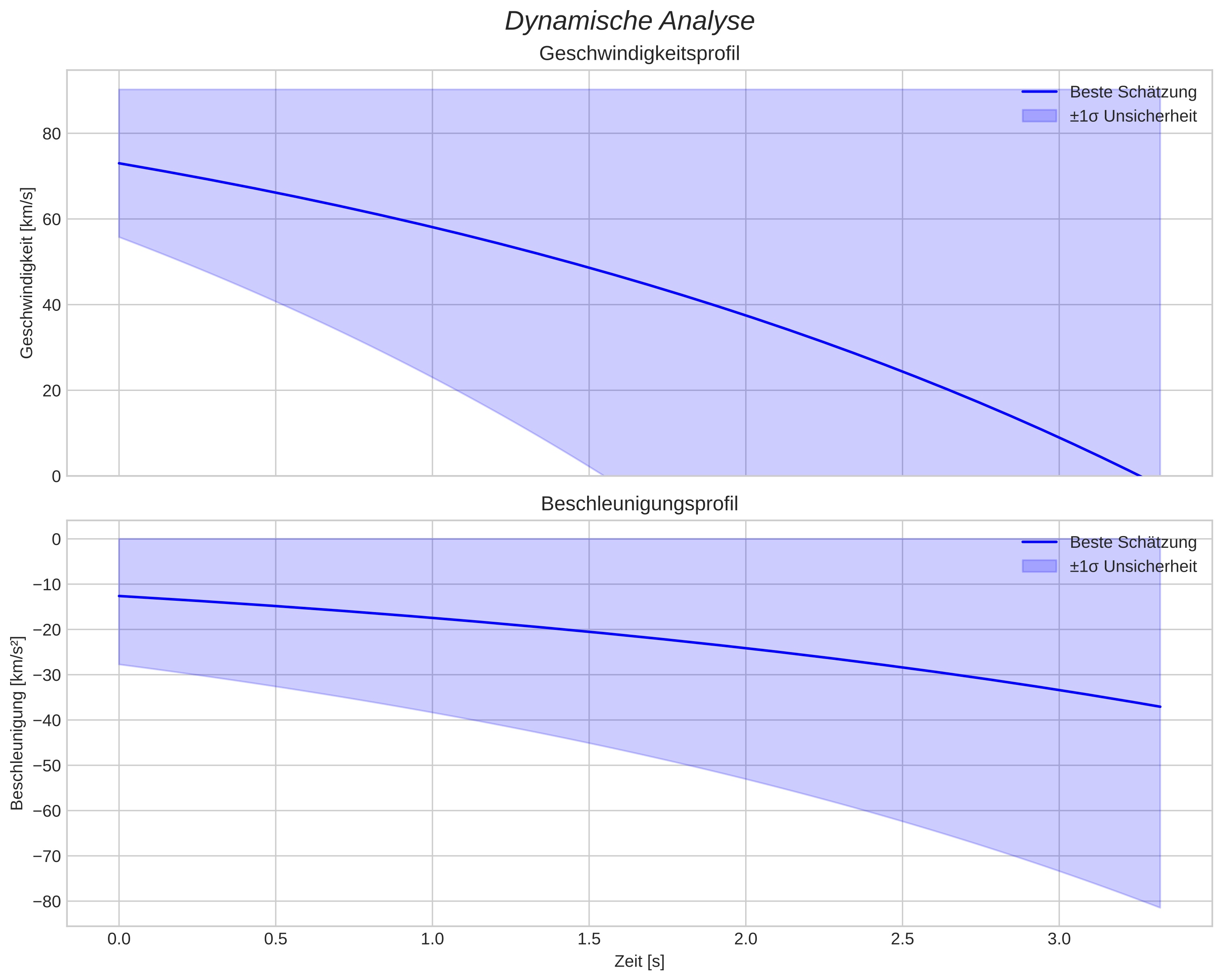 speed and acceleration