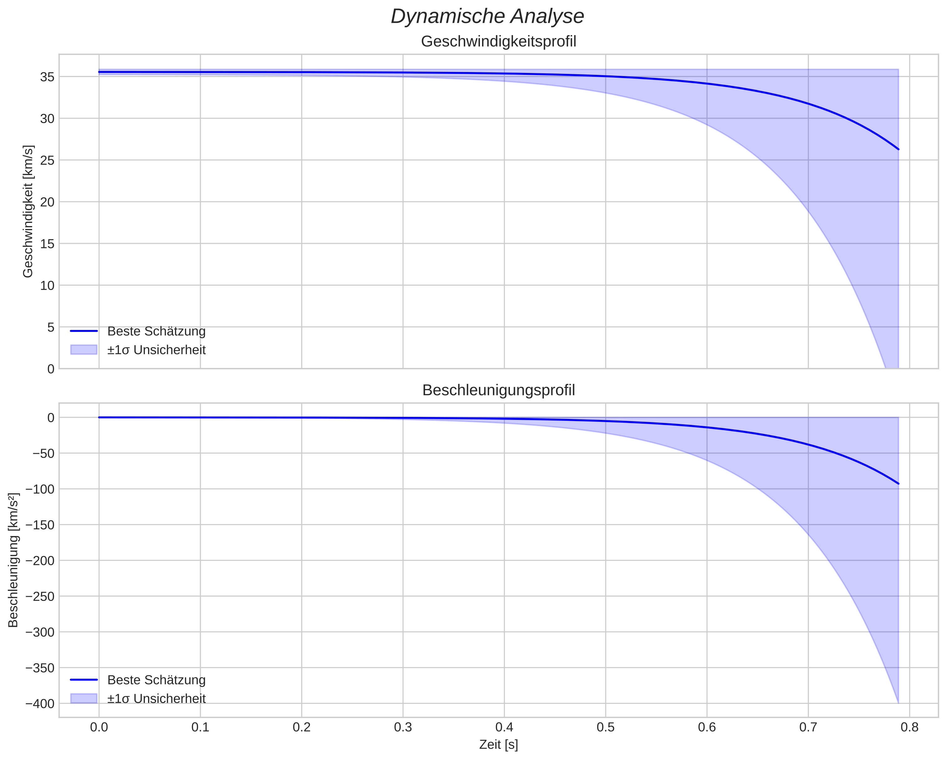 speed and acceleration