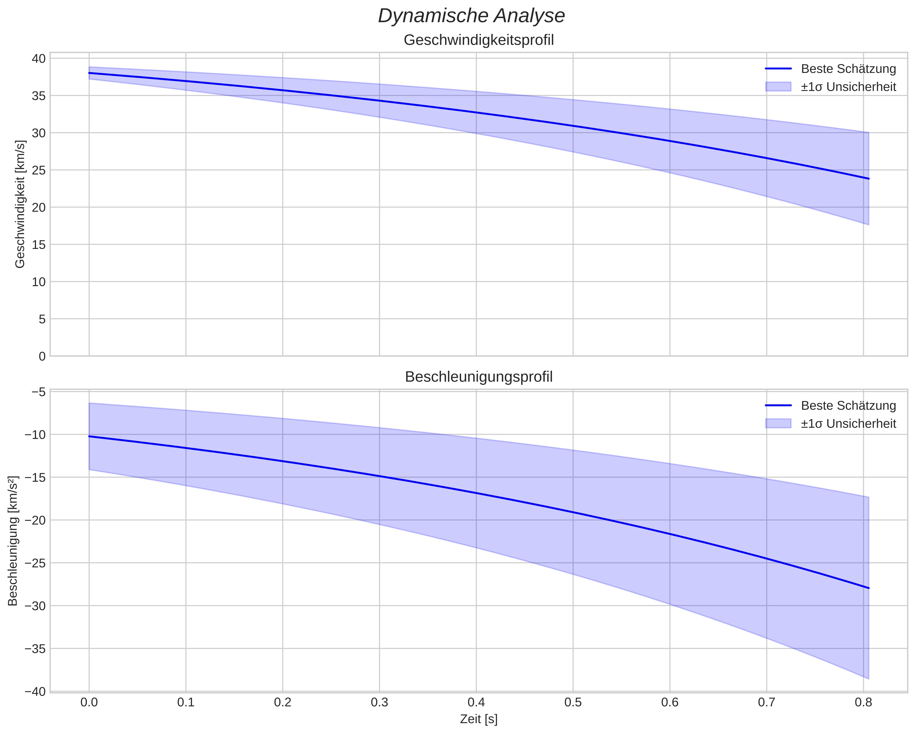 speed and acceleration