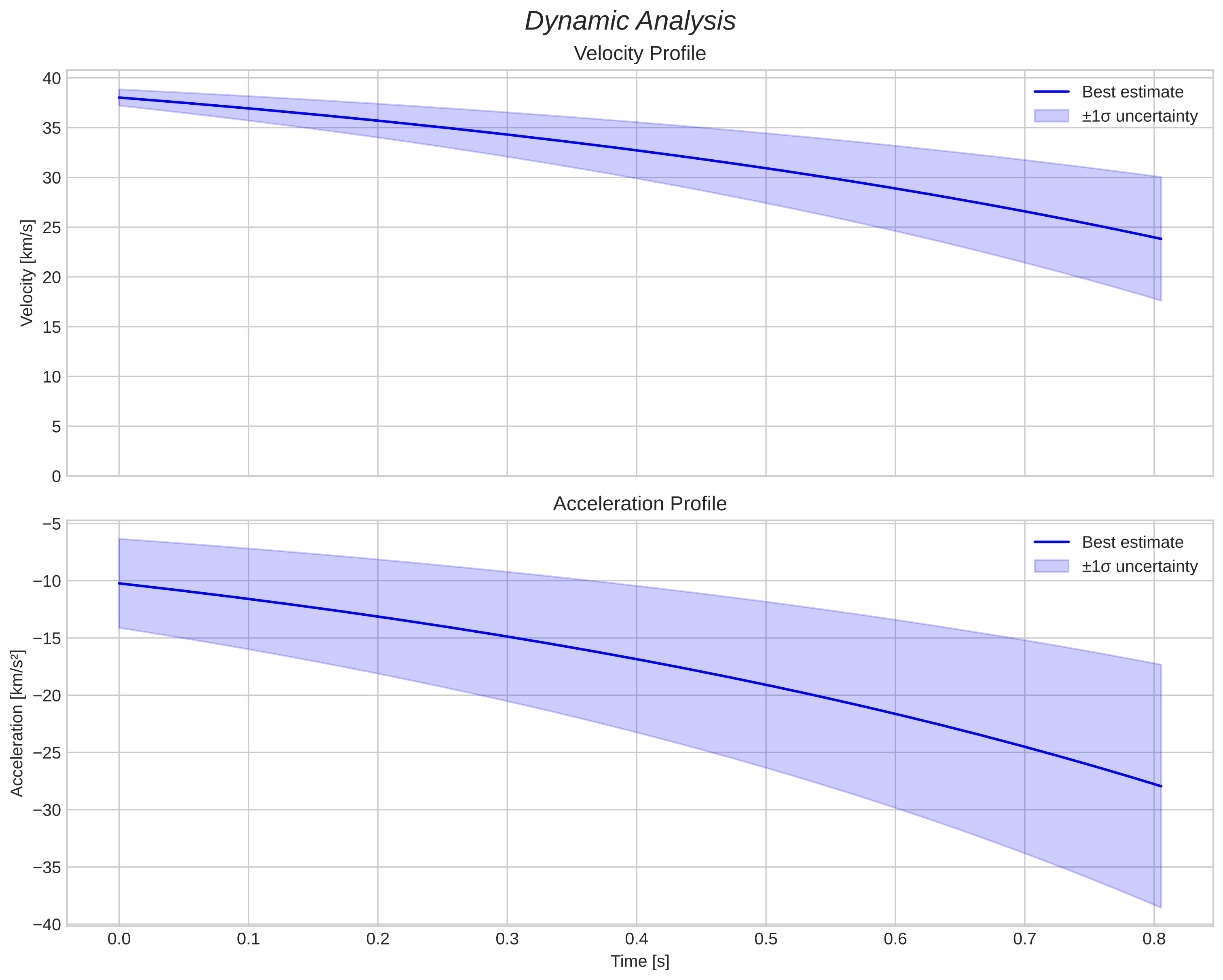speed and acceleration