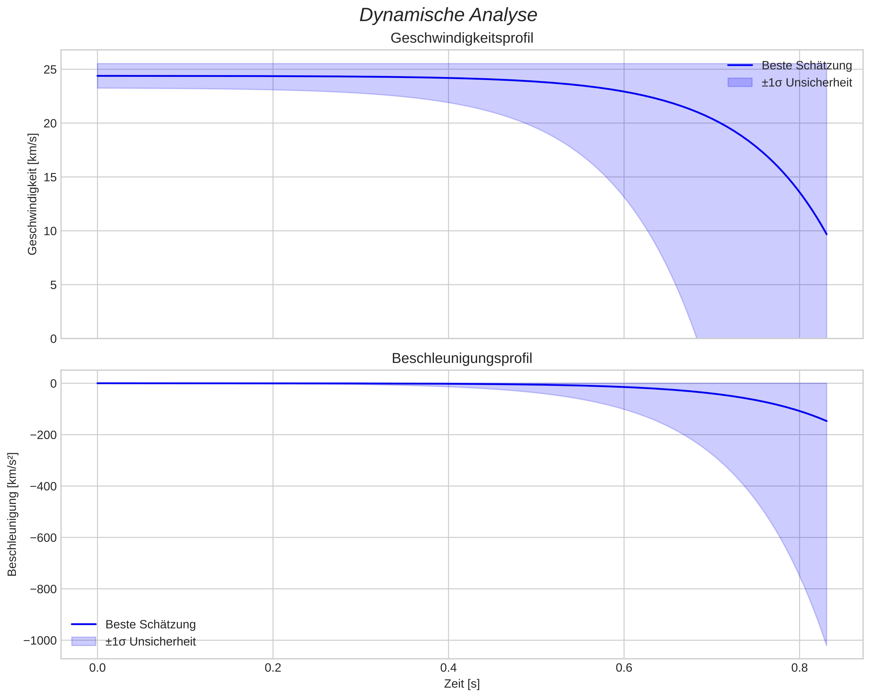speed and acceleration