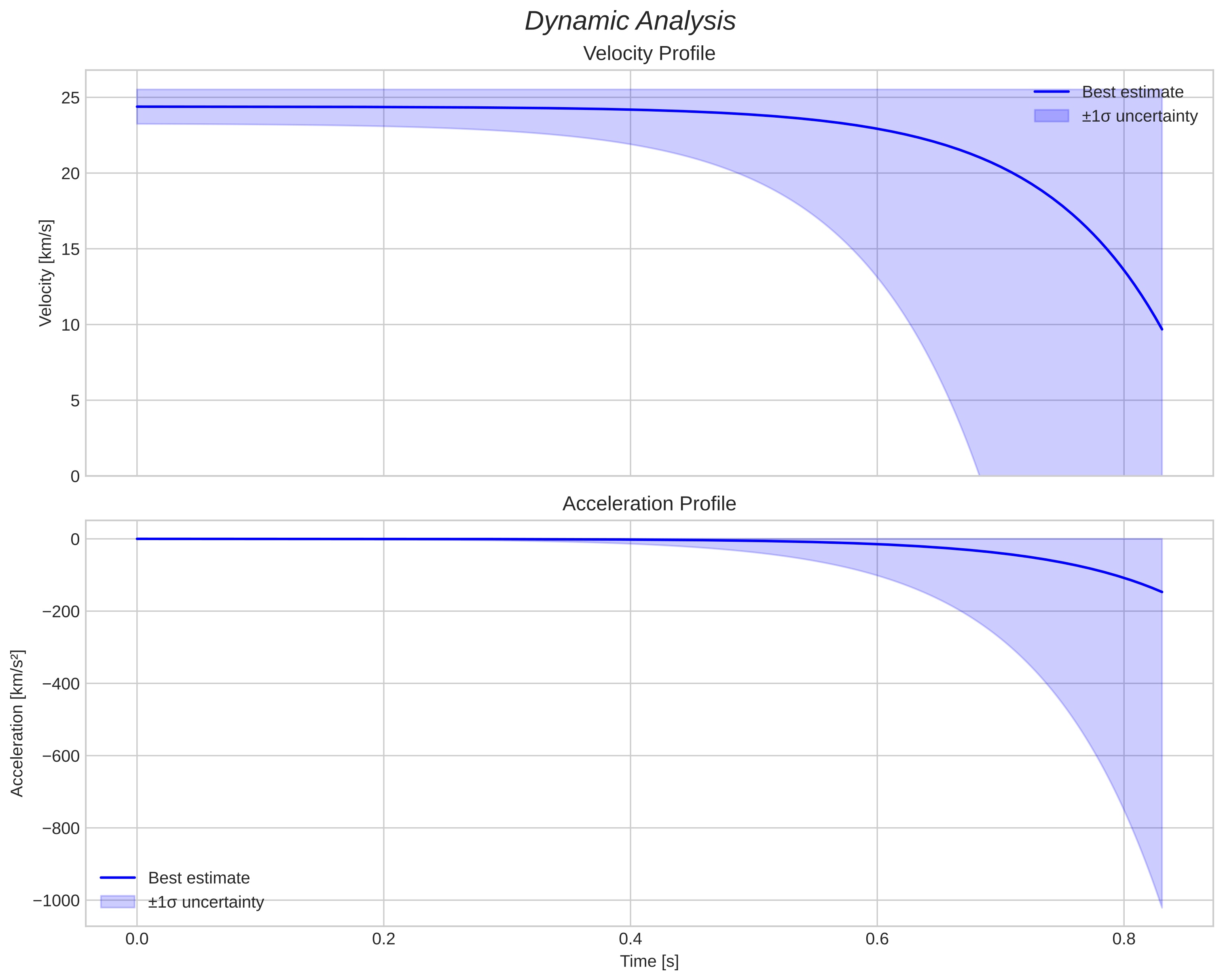 speed and acceleration
