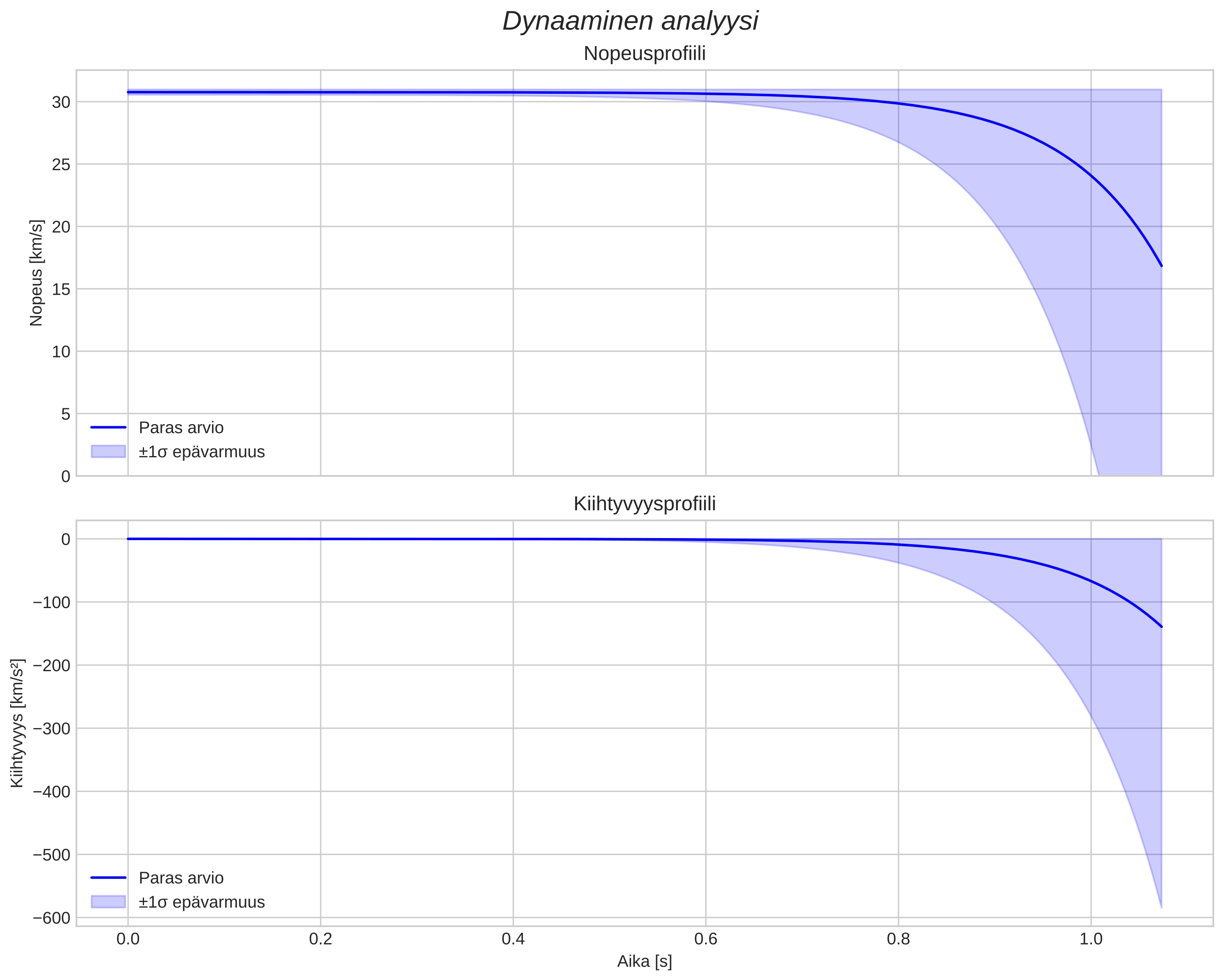 speed and acceleration