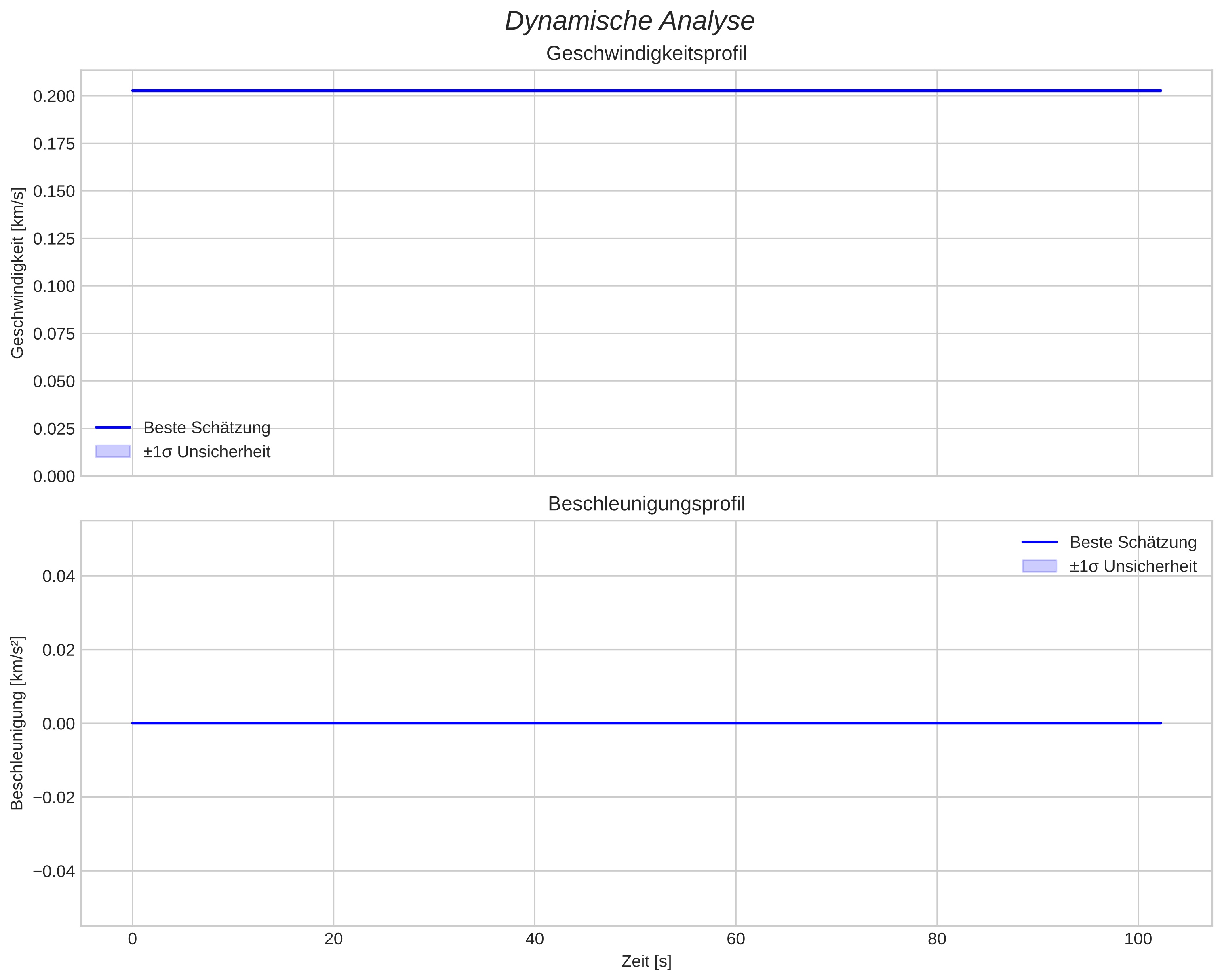 speed and acceleration