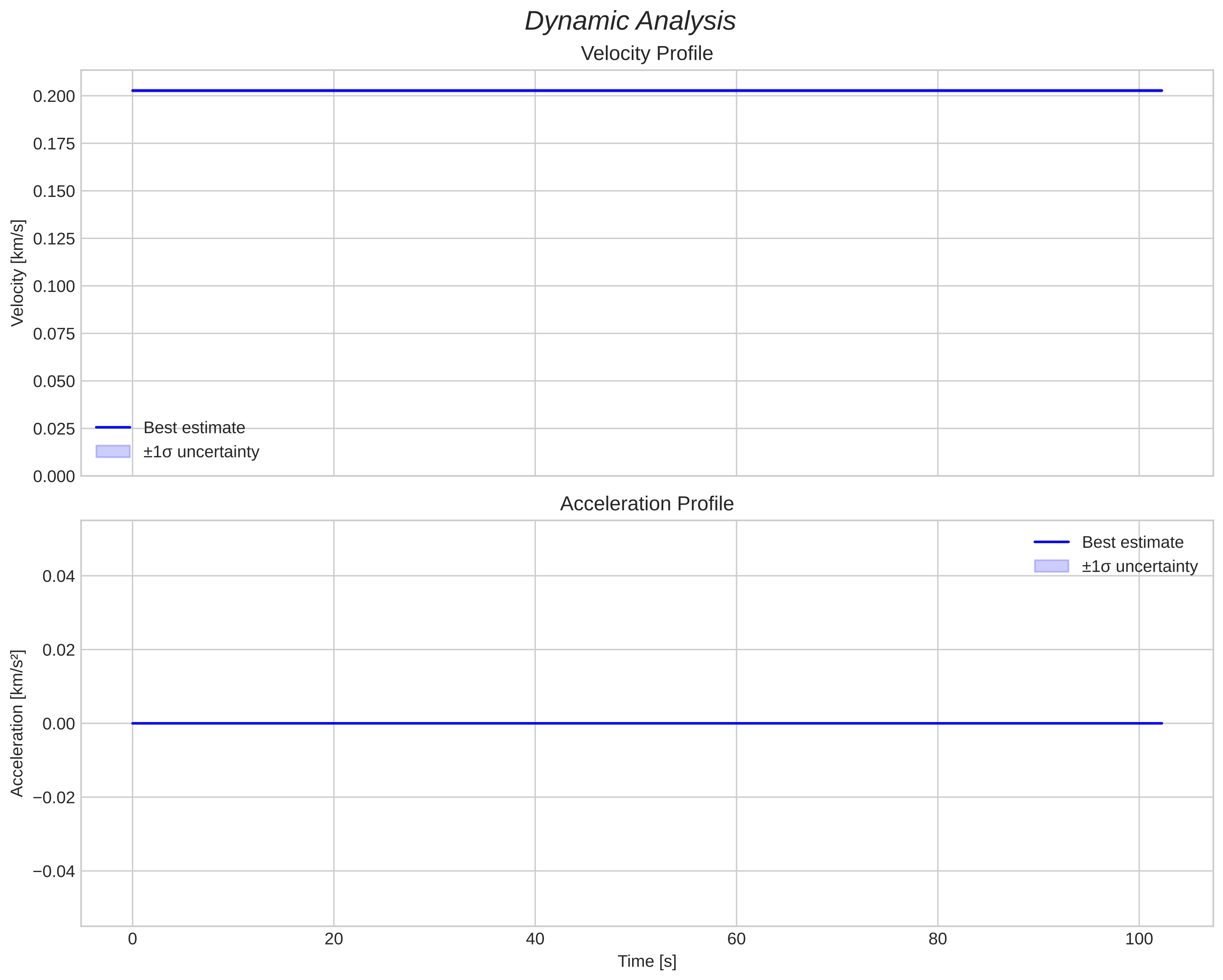 speed and acceleration