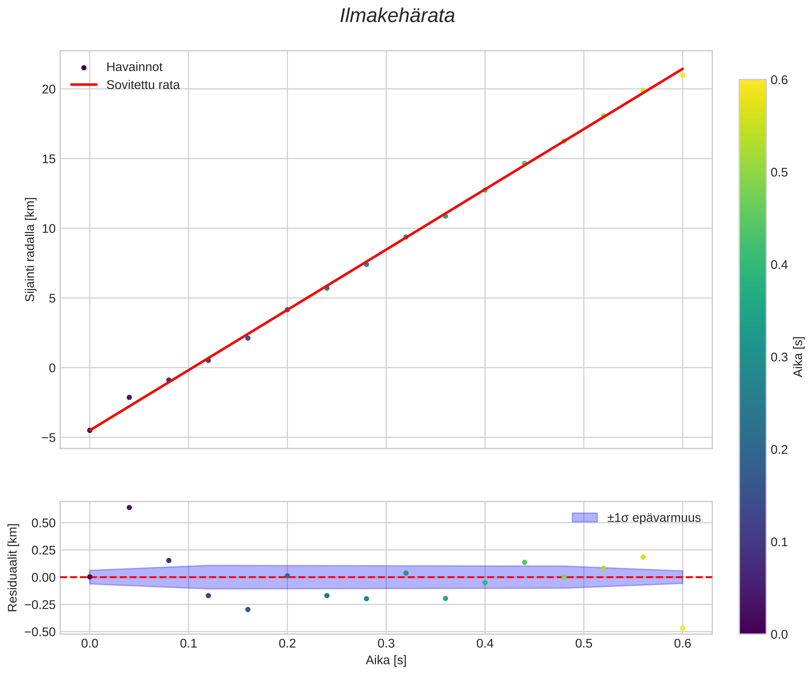 position vs time