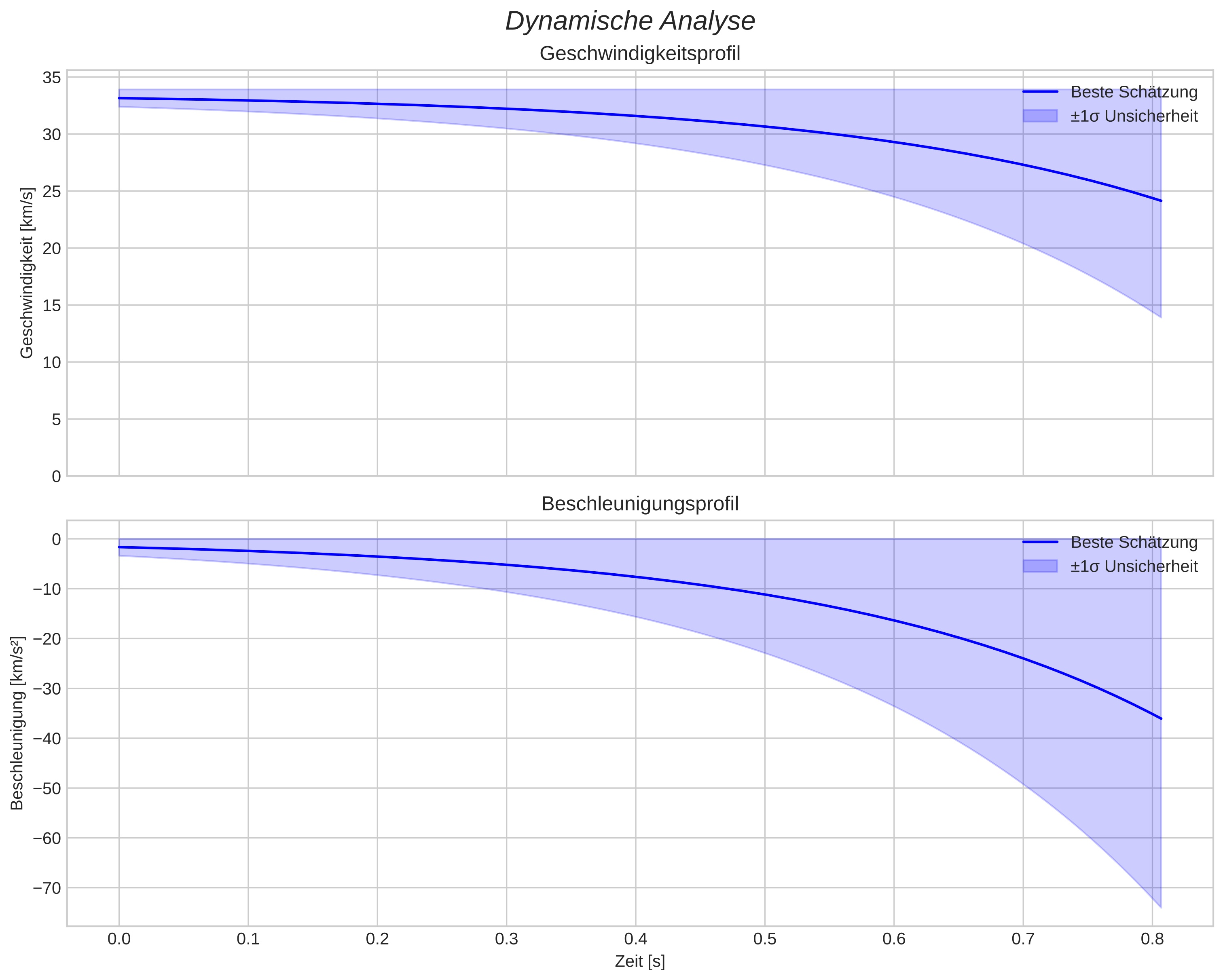 speed and acceleration