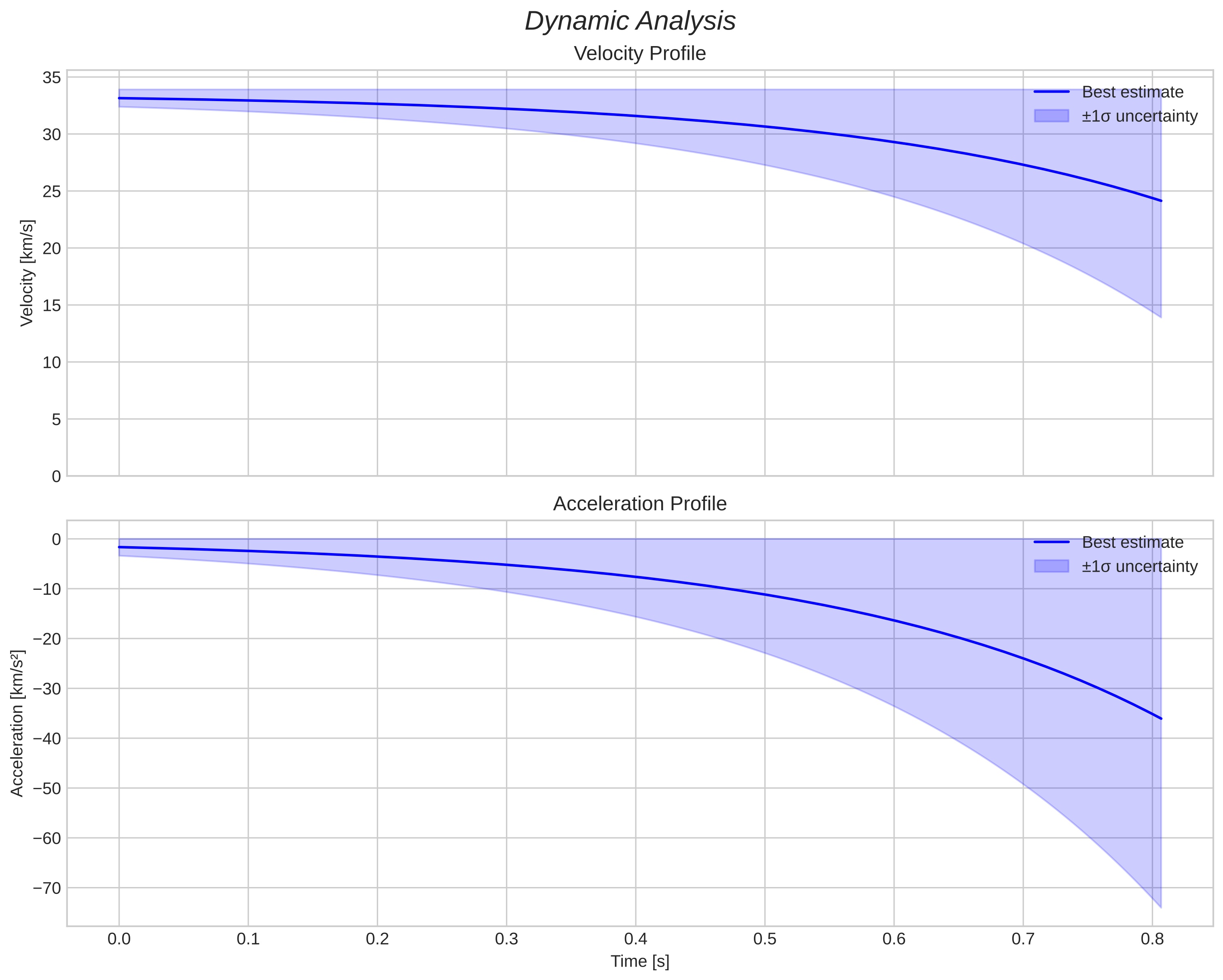 speed and acceleration