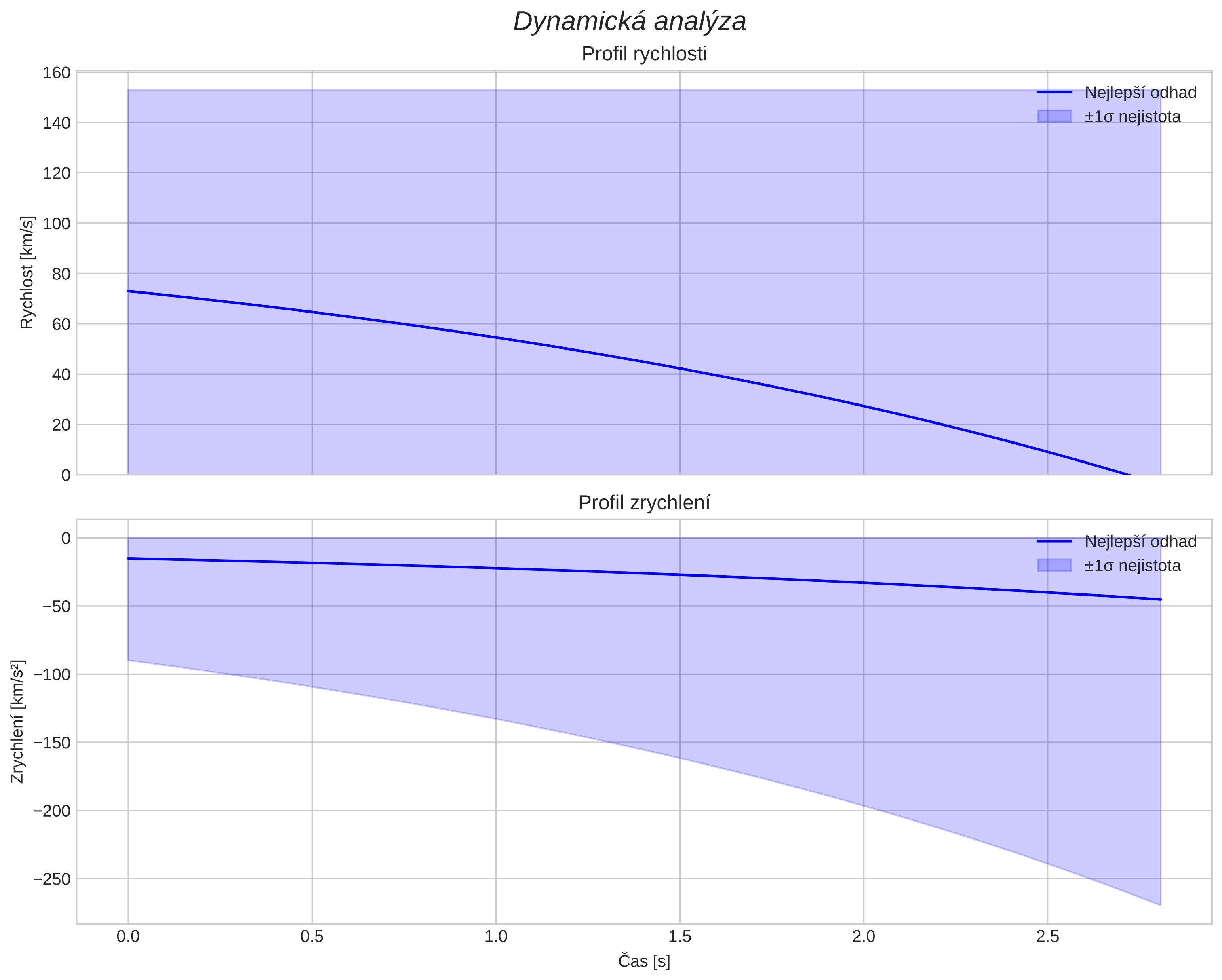 speed and acceleration