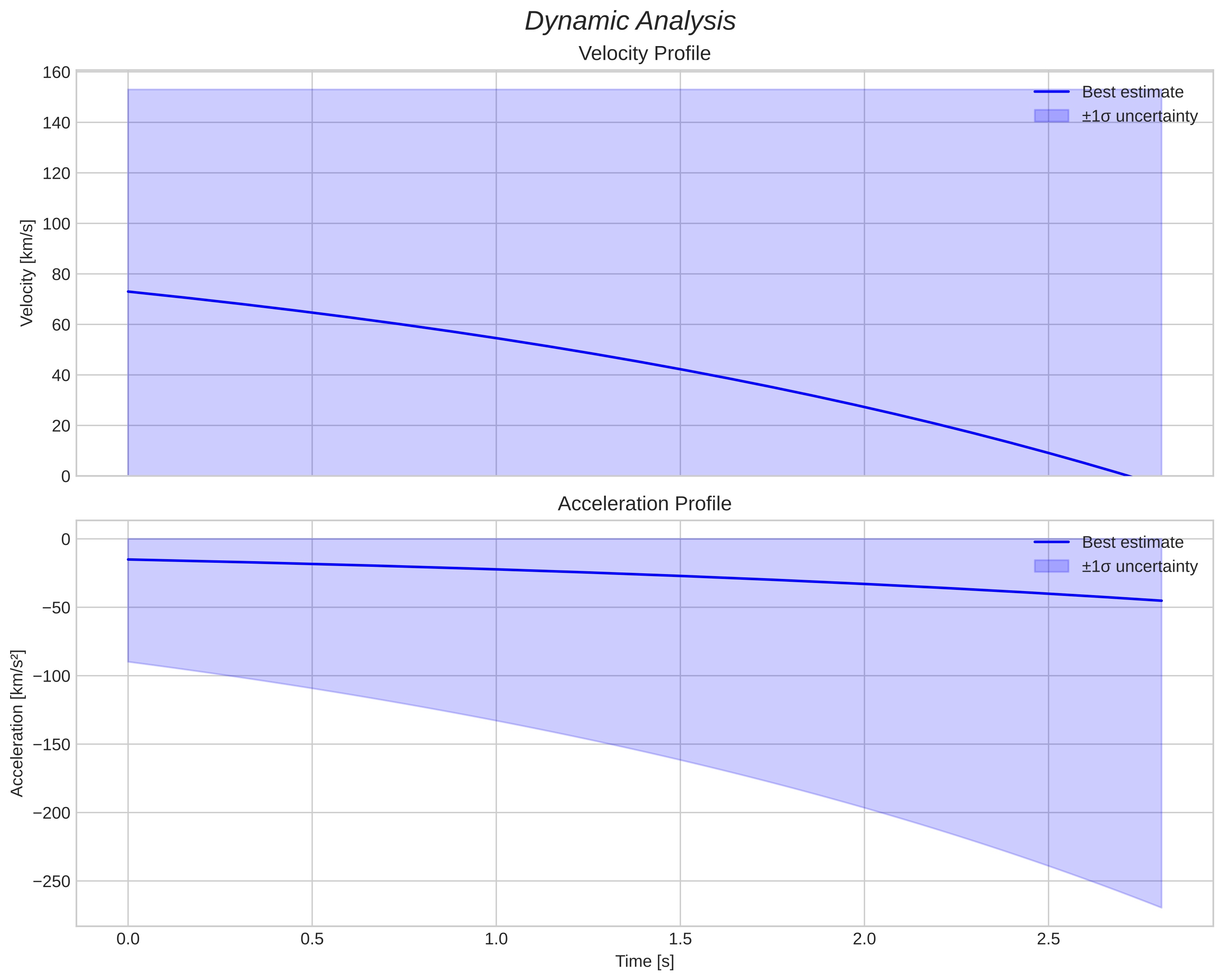 speed and acceleration