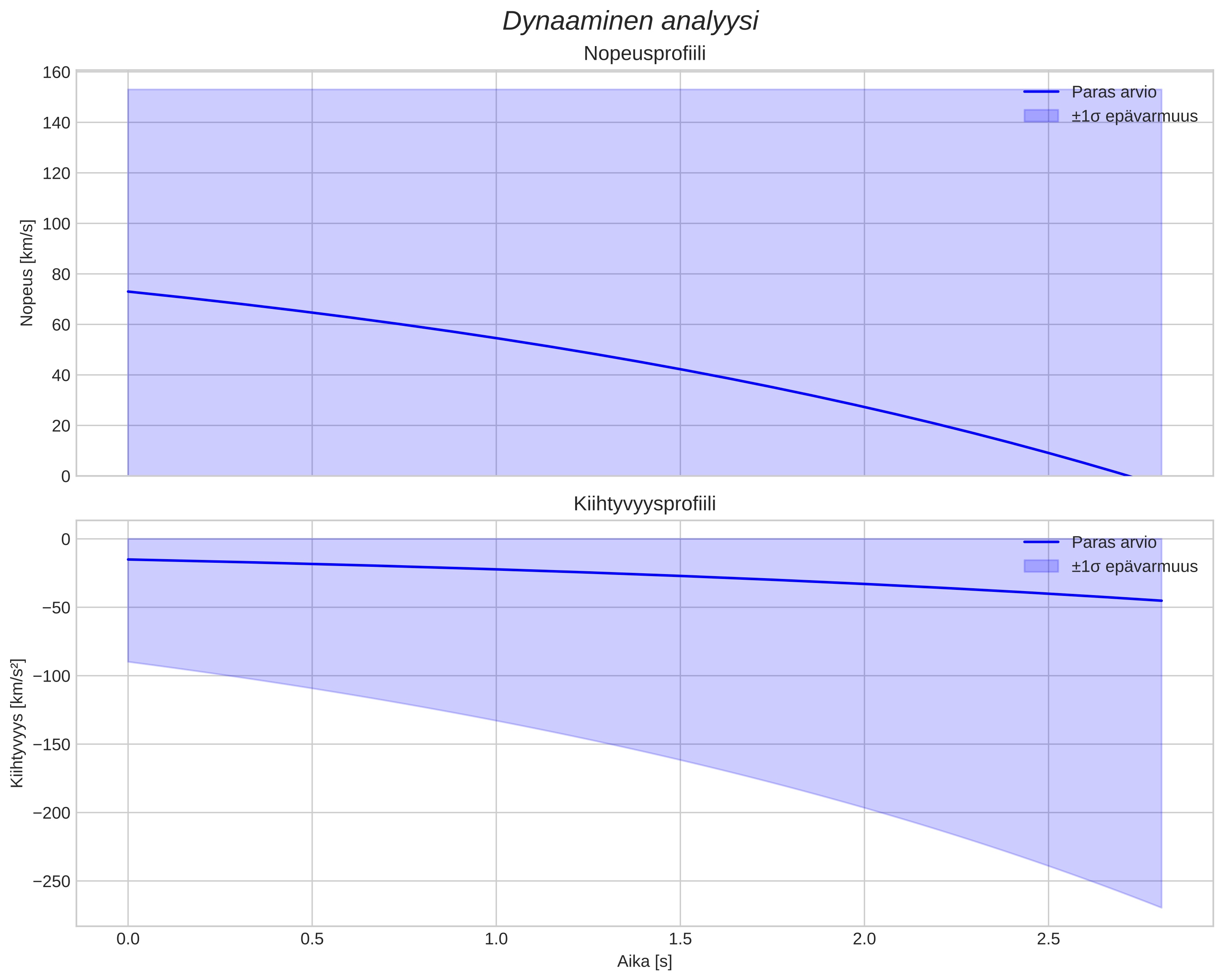 speed and acceleration