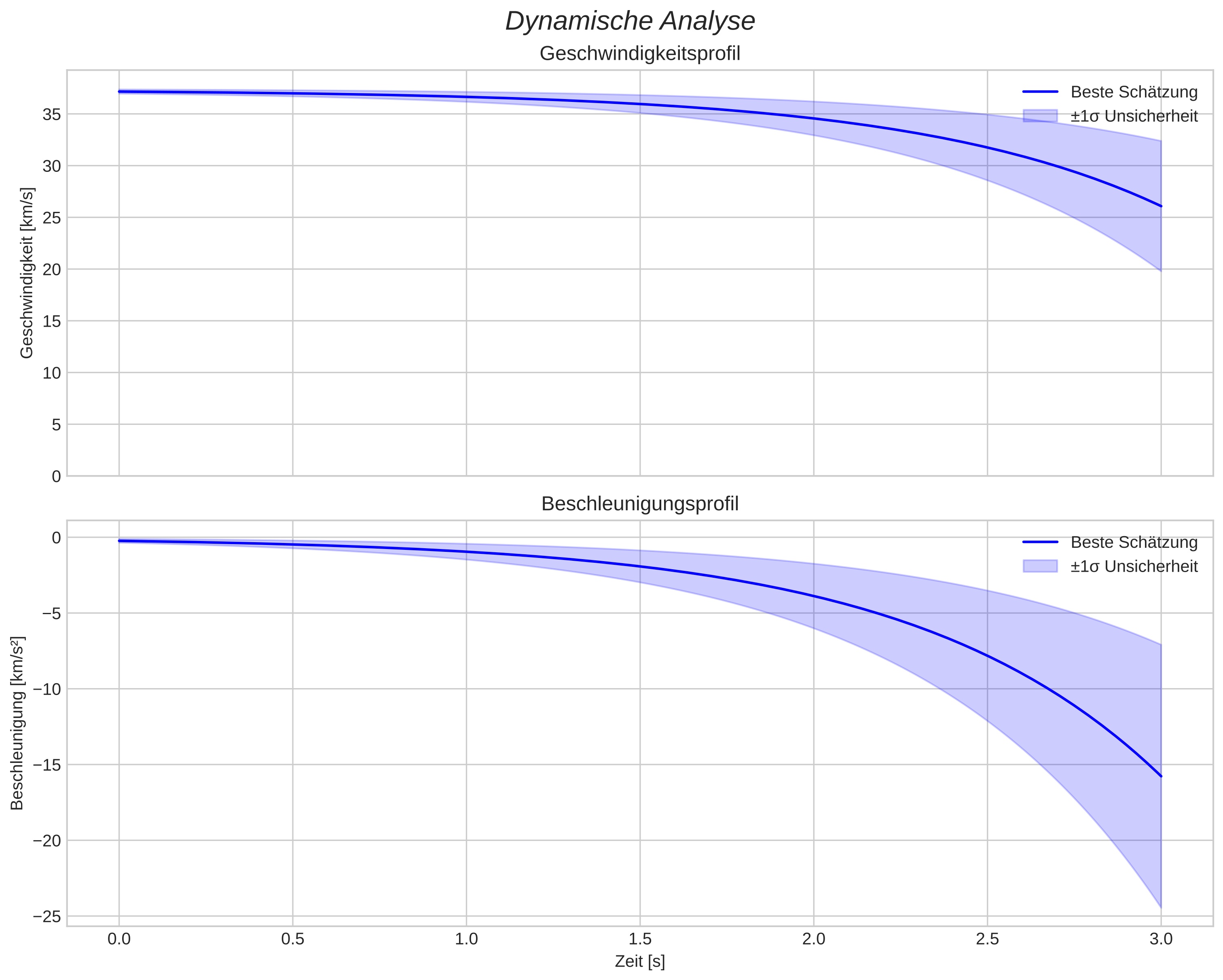 speed and acceleration