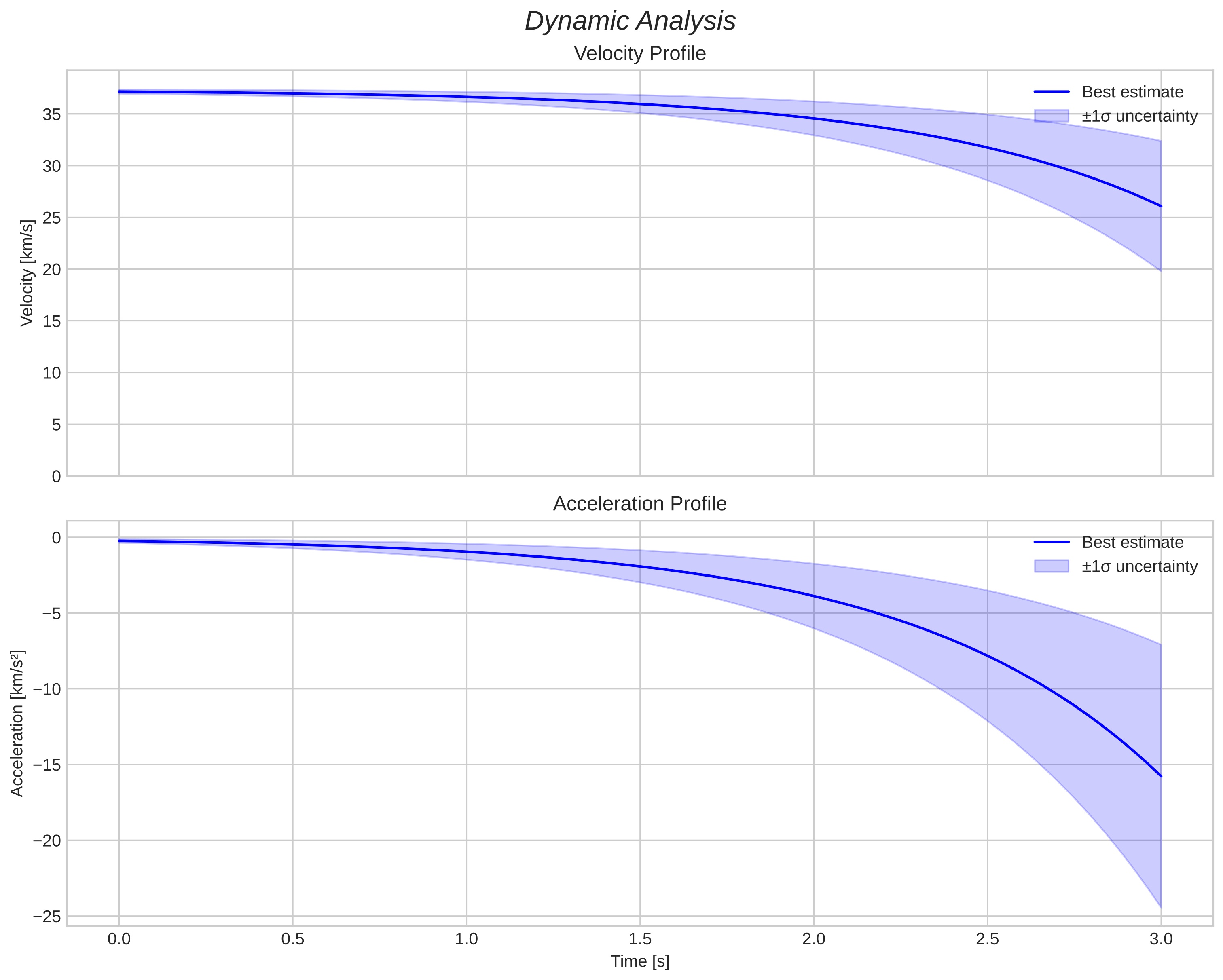 speed and acceleration