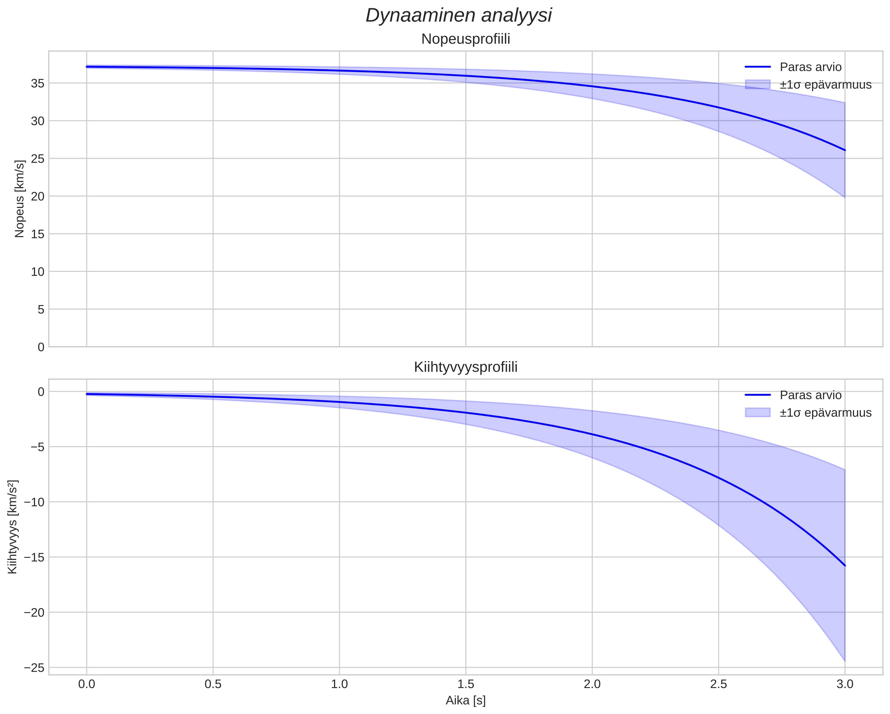 speed and acceleration