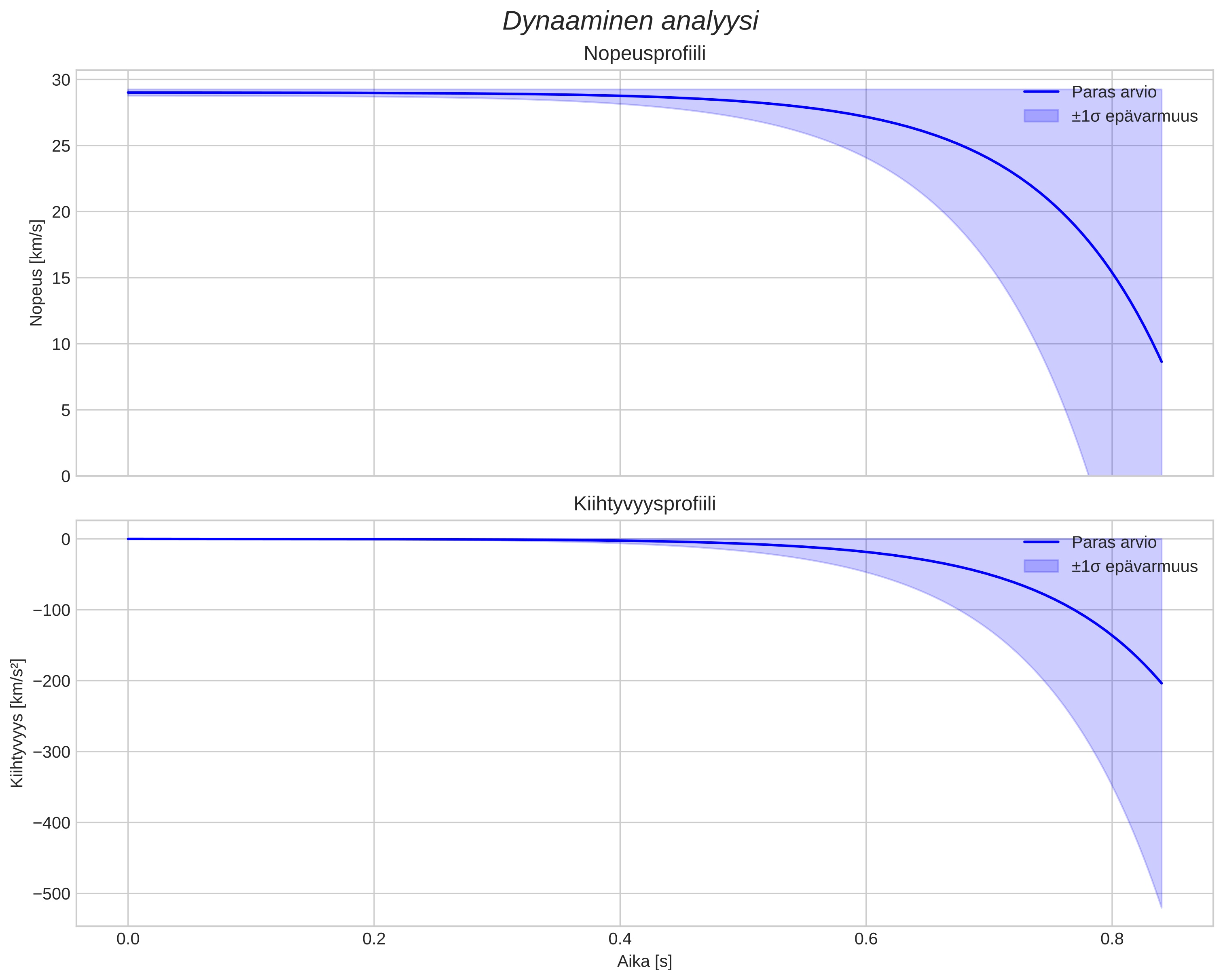 speed and acceleration