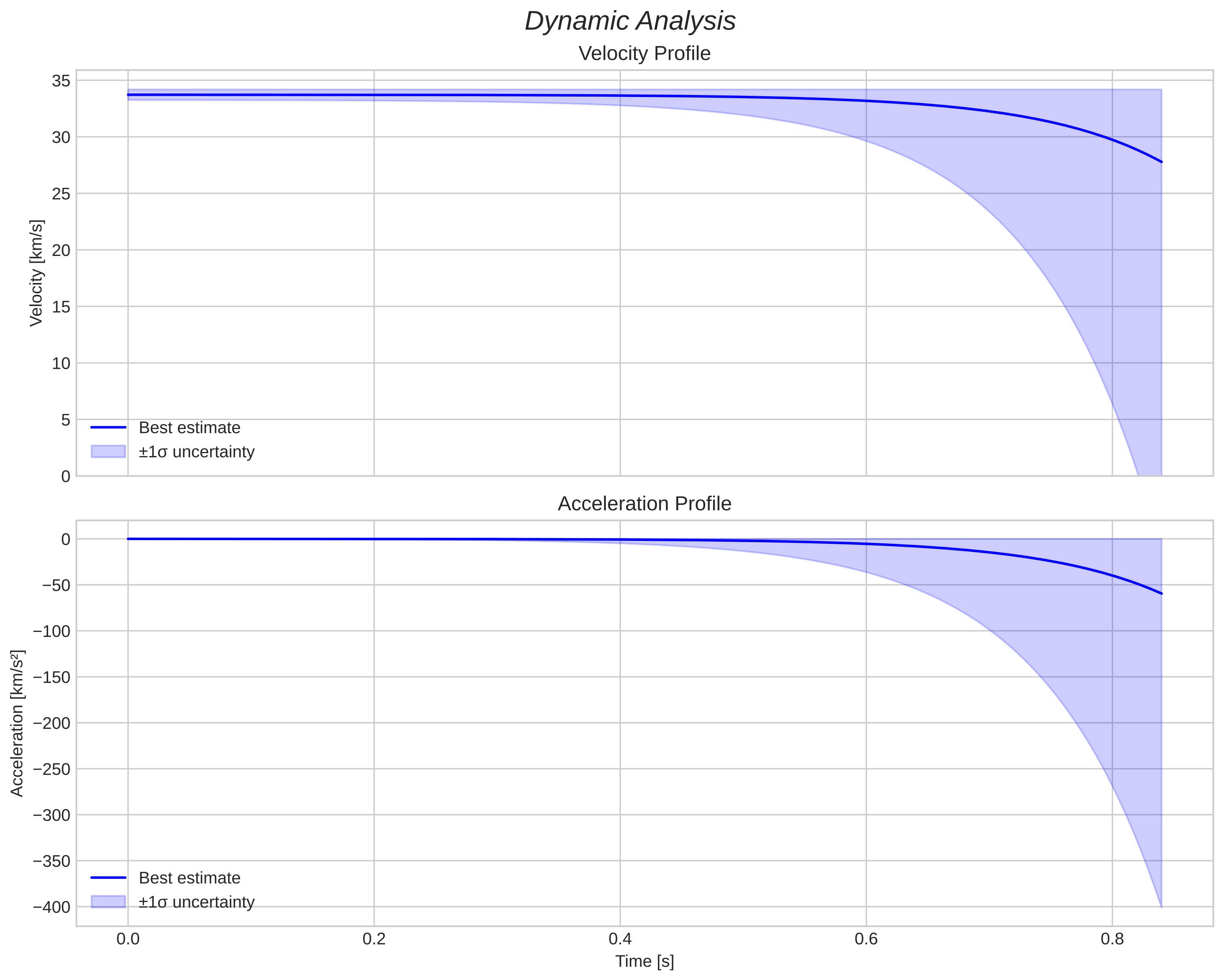 speed and acceleration