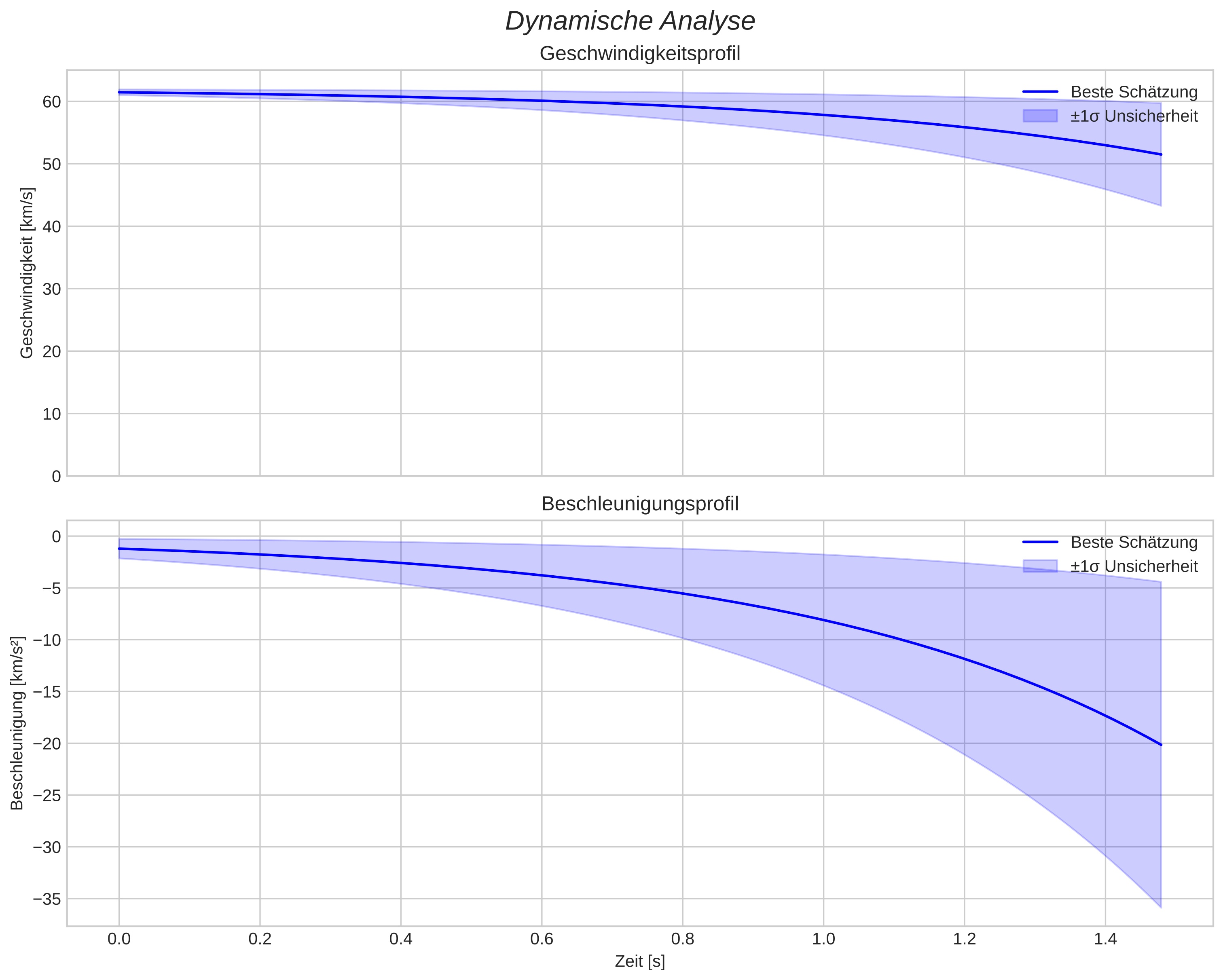 speed and acceleration