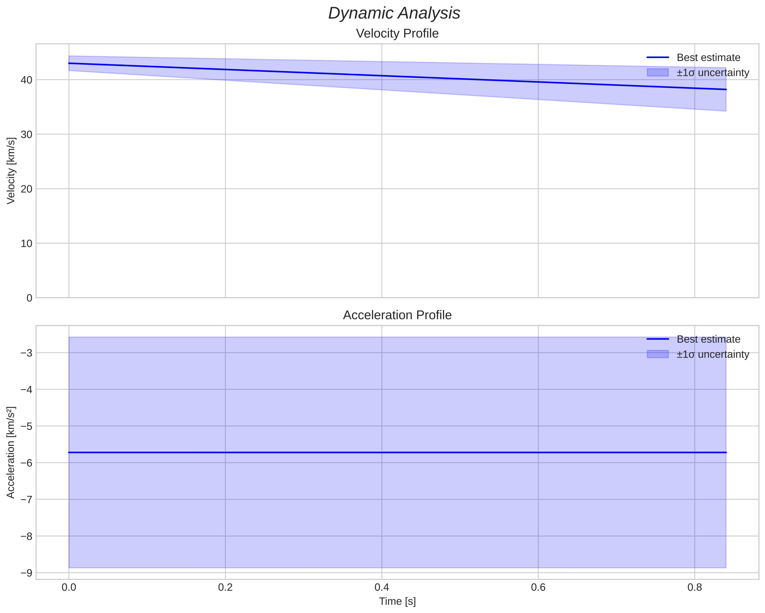speed and acceleration