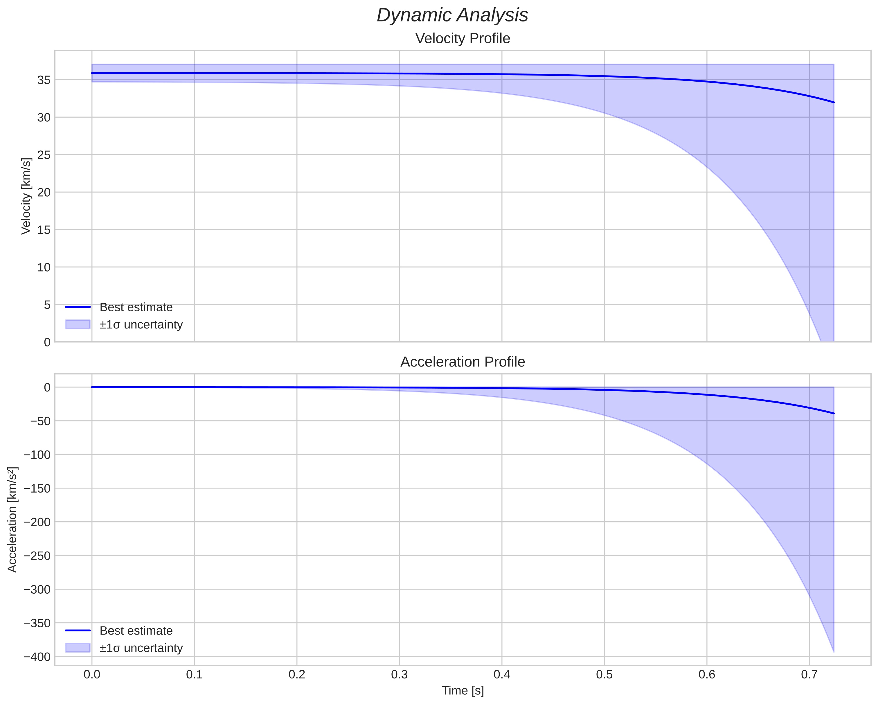 speed and acceleration