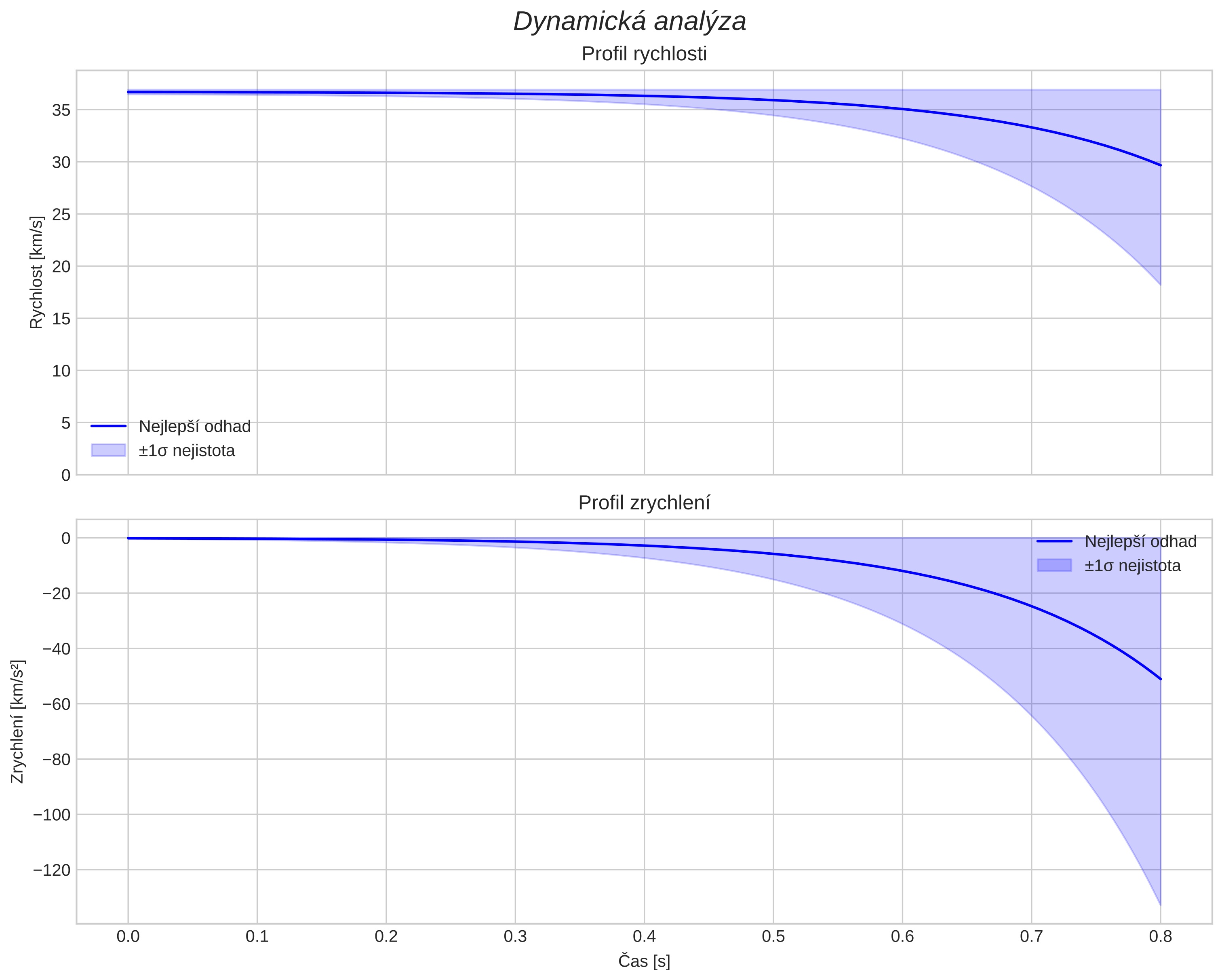 speed and acceleration
